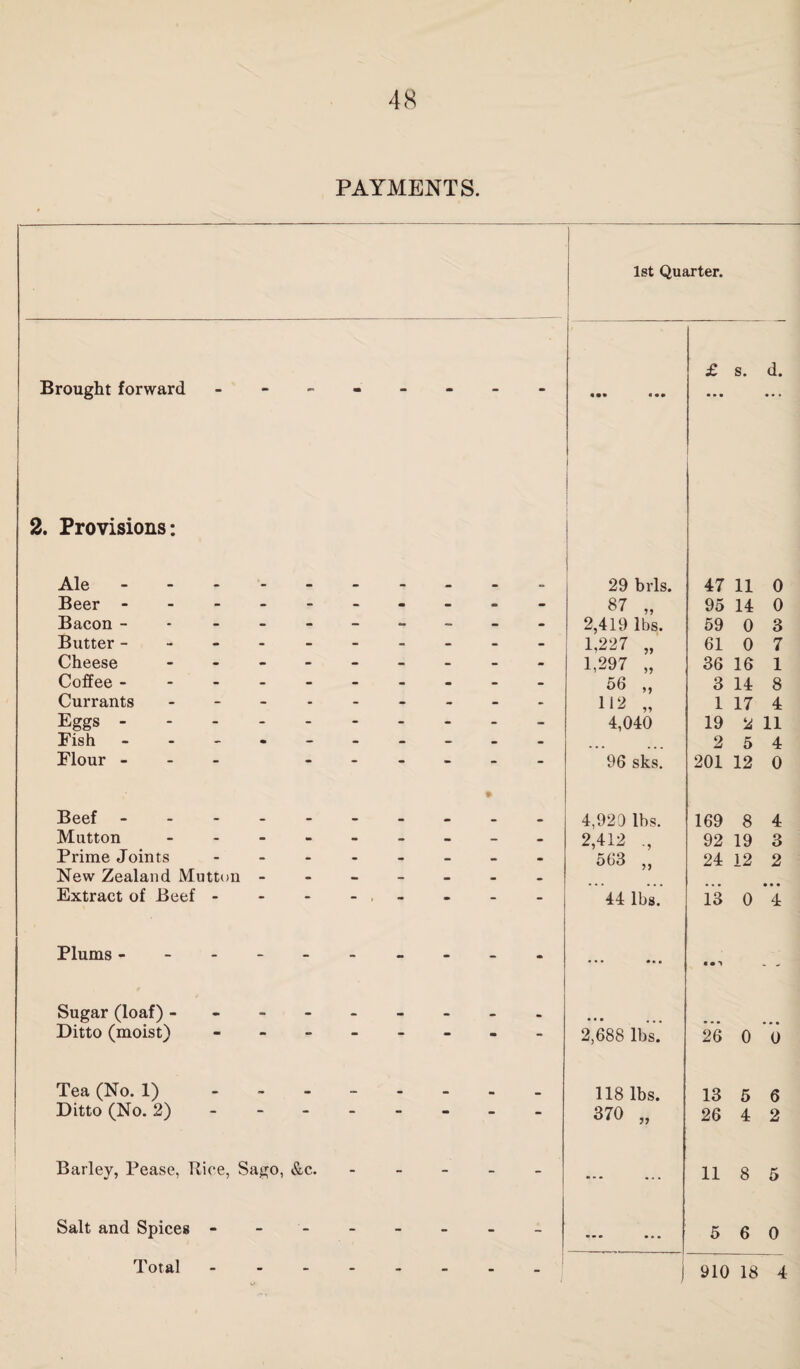PAYMENTS. 1st Quarter. £ s. d. Brought forward - -- -- -- - « •• • •• 2. Provisions: Ale. 29 brls. 47 11 0 Beer -.- - - - 87 „ 95 14 0 Bacon - - - -- -- -- - 2,419 lbs. 59 0 3 Butter ---------- 1,227 „ 61 0 7 Cheese - -- -- -- -- 1,297 „ 36 16 1 Coffee.. 56 ,, 3 14 8 Currants --------- 112 „ 1 17 4 Eggs. 4,040 19 2 11 Fish - -- -- -- -- - ... 2 5 4 Flour --- ------ 96 sks. 201 12 0 Beef - -- -- -- -- - 4,920 lbs. 169 8 4 Mutton - -- -- -- -- 2,412 92 19 3 Prime J oints - -- -- -- - 563 „ 24 12 2 New Zealand Mutton ------- Extract of Beef - - - - 44 lbs. 13 0 4 Plums ---------- • • • • • • Sugar (loaf) --------- ••• ... Ditto (moist) - -- -- -- - 2,688 lbs. 26 0 0 Tea (No. 1) - -- -- -- - 118 lbs. 13 5 6 Ditto (No. 2) - -- -- -- - 370 „ 26 4 2 Barley, Pease, Rice, Sago, &c. - ... ... 11 8 5 Salt and Spices - -- -- -- - • - * • 5 6 0 Total. i 910 18 4
