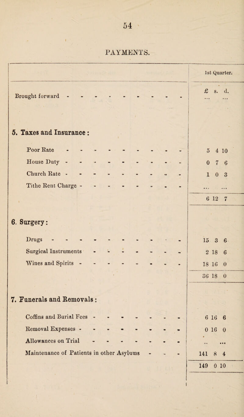 i PAYMENTS. 1st Quarter. Brought forward - -- -- -- -- £ s. d. • • • • « ♦ 5. Taxes and Insurance: • Poor Rate --------- 5 4 10 House Duty --------- 0 7 6 Church Rate --------- 10 3 Tithe Rent Charge -------- • * * • • • 1 6 12 7 6. Surgery: Drugs - -- -- -- - - 15 3 6 Surgical Instruments - - - - - - _ 2 18 6 Wines and Spirits - 18 16 0 i 36 18 0 7. Funerals and Removals: Coffins and Burial Fees - 6 16 6 Removal Expenses -------- 0 16 0 Allowances on Trial ------- j * • Maintenance of Patients in other Asylums - 141 8 4 149 0 10 I