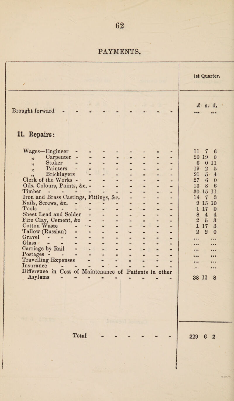PAYMENTS. Brought forward 11. Repairs: Wages—Engineer -------- „ Carpenter -------- „ Stoker -------- „ Painters - -- -- -- - ,, Bricklayers ------- Clerk of the Works -------- Oils, Colours, Paints, &c. ------- Timber - -- -- -- -- - Iron and Brass Castings, Fittings, &c. - Nails, Screws, &c. - -- -- -- - Tools - - - - - - - Sheet Lead and Solder ------- Fire Clay, Cement, &c - -- -- -- Cotton Waste - Tallow (Russian) -------- Gravel ---------- Glass - -- -- -- -- - Carriage by Rail -------- Postages ---------- Travelling Expenses ------- Insurance - - - - Difference in Cost of Maintenance of Patients in other Asylams - -- -- -- -- Total 1st Quarter. £ s. d. 11 7 G 20 19 0 G 0 11 19 2 5 21 5 4 27 G 0 13 8 6 30 15 11 14 7 3 9 15 10 1 17 0 8 4 2 5 1 17 2 2 4 3 3 0 38 11 8 229 6 2