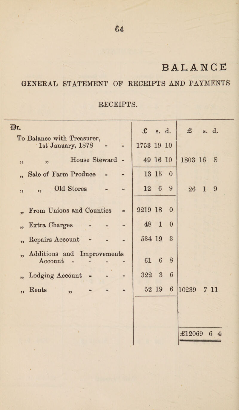 BALANCE GENERAL STATEMENT OE RECEIPTS AND PAYMENTS RECEIPTS. ©r. s. d. £ s. d. To Balance with Treasurer, 1st January, 1878 1753 19 10 „ „ House Steward - 49 16 10 1803 16 8 „ Sale of Farm Produce 13 15 0 „ „ Old Stores 12 6 9 26 1 9 „ From Unions and Counties 9219 18 0 „ Extra Charges - 48 1 0 „ Repairs Account - 534 19 3 „ Additions and Improvements Account - 61 6 8 i ,, Lodging Account - 322 3 6 „ Rents „ - « 52 19 6 10239 7 11 £12069 6 4 i———