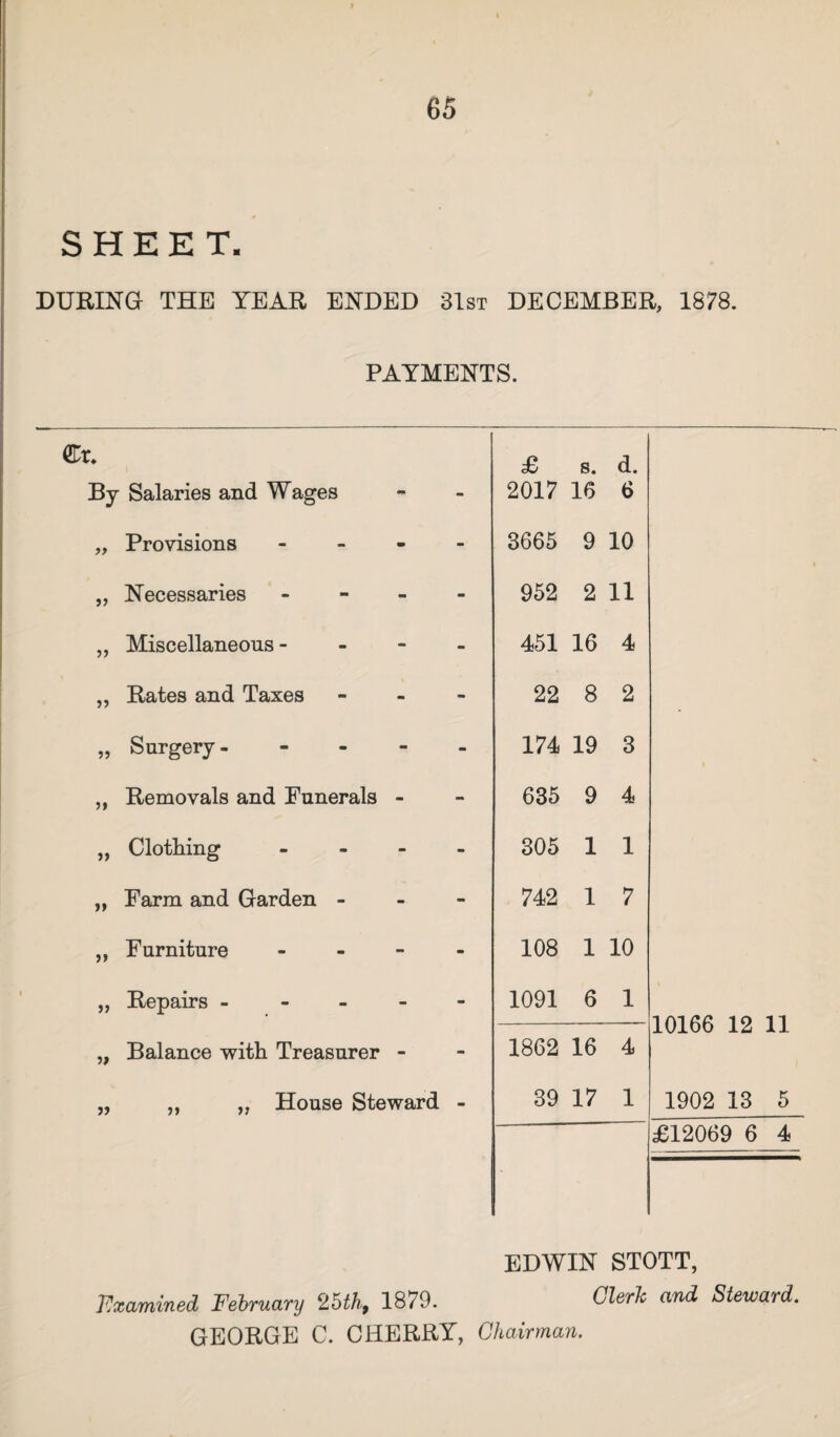 SHEET. DURING THE YEAR ENDED 31st DECEMBER, 1878. PAYMENTS. (Six. By Salaries and Wages £ 2017 s. 16 d. 6 „ Provisions - 3665 9 10 » „ Necessaries - - 952 2 11 „ Miscellaneous - - - 451 16 4 „ Rates and Taxes - - 22 8 2 „ Surgery- - - 174 19 3 % „ Removals and Funerals - - 635 9 4 „ Clothing - - 305 1 1 „ Farm and Garden - - - 742 1 7 ,, Furniture - - 108 1 10 „ Repairs - • 1091 6 1 „ Balance with Treasurer - - 1862 16 4 10166 12 11 „ „ „ House Steward - 39 17 1 1902 13 5 £12069 6 4 Examined February Zbth9 1879. EDWIN STOTT, Cleric and Steward. GEORGE C. CHERRY, Chairman.