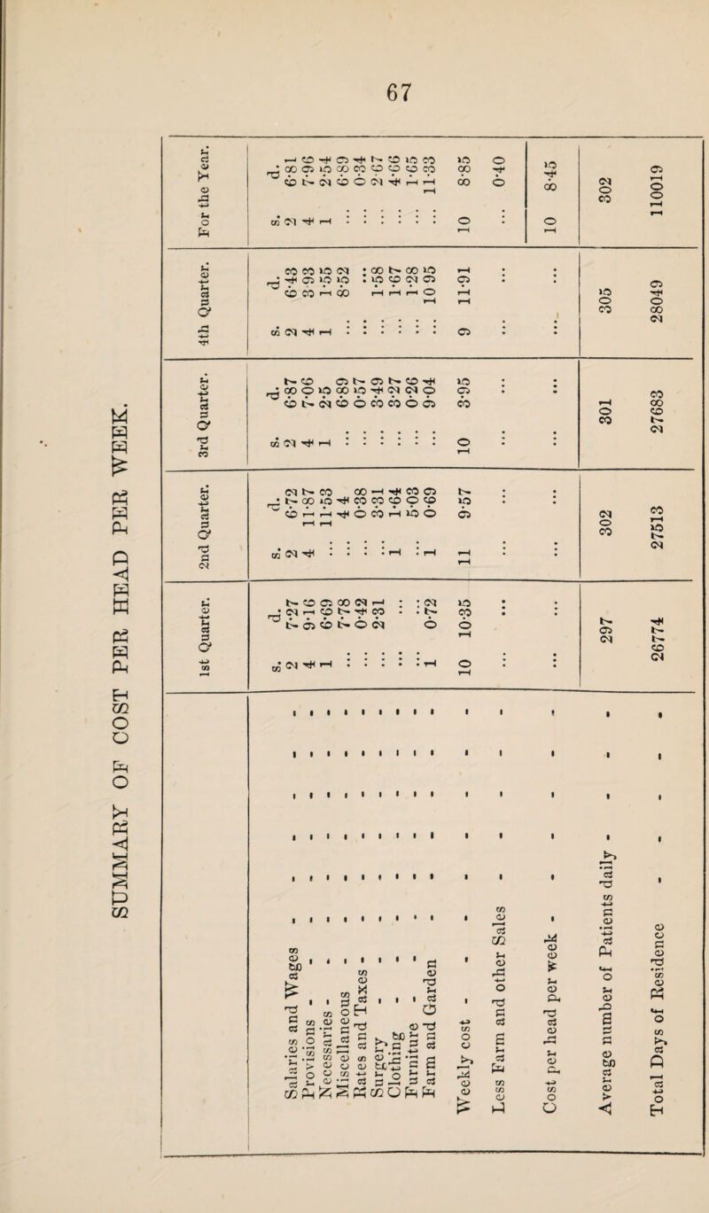 SUMMARY OP COST PER HEAD PER WEEK. (m <D M-a cS P nO a cd !>• co CO -H h* CO 05 b-QOO-^COCCCpp«f> ohh^owhioo io 05 m a> to o5 no c CJ <n a • •III! I I I I I • I I • I I • ••••• CO a o — to CO d CO O a> 05 d CO 05 o3 H no SO c5 co CD co O O <L> teS S.2 CO V. bfi b G CO •.-« d 4) no u oj O o no 5-1 C3 d S C5 to O) d 13 2 ^ Dm wi E3 H w GO Ph £ S Ph CC O pc, pR 5m s a fa 5- d cs CO O <D d4 4) a> CO 05 ’rt m 5m 4> rd no d <53 B 5-1 a Pa c» CO C5 H 4) CD £ 5-t 05 Pm no oj 05 5m 05 Pm mm CO O O Ph c3 —'CO-^OSH^b-COlOCO 10 0 50 H 0> b-H jcoo5»ococooo oco 'U.. CO Hf O OtM^CDOO^HH rH do O do P3 -4-5 Ph O CO Cl ^ H. 0 0 fa rH rH 0> 4-5 co co 50 CD ;cosoo >0 rH .  C5 >0 IO . lO CD CD 05 • * * 05 • • cS CD CO r-< CO 1—it—ci-mO rH p H rH a 1 A cc CD hJH ... 05 • l rfi U b* CD 05 N 05 b» CD hH 5-0 . . -4J _IC005000>PhHCDCDO ■y • •••••••• 05 * • cS ©b»CDCD©COCO©D5 do p Of no mn^h :. 0 l CO rH pi o CO >0 o co o CO CD o CO u b- cd 05 00 cd —< : : cd »o 0) •ClrHCDN-tCO • .N CO • • ••*••• • • Ph b» 05 CD b- © CD © © d rH O* -4-> „C CD H rH.rH O rH bM 05 CD oj no d 05 -4—5 o3 Ph 5m 05 -P a 05 be ej 5m 05 > 05 »—4 o o 05 T* o CO CD CO 00 CO CD CO r—1 «5 CD h* b- h. co CD 05 05 d 05 no *CO 05 P3 co >-» oi ft rH 03 4-» o H