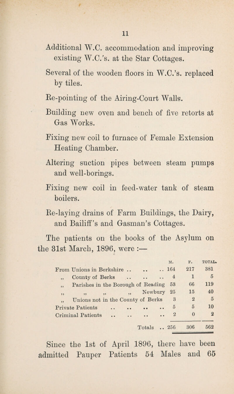 f Additional W.C. accommodation and improving existing W.C.'s, at the Star Cottages. Several of the wooden floors in W.C.’s, replaced by tiles. Re-pointing of the Airing-Court Walls. Building new oven and bench of five retorts at Gas Works. Fixing new coil to furnace of Female Extension Heating Chamber. Altering suction pipes between steam pumps and well-borings. Fixing new coil in feed-water tank of steam boilers. Re-laying drains of Farm Buildings, the Dairy, and Bailiff’s and Gasman’s Cottages. The patients on the books of the Asylum on the 31st March, 1896, were :— M. From Unions in Berkshire .. .. .. 164 ,, County of Berks ... .. .. 4 ,, Parishes in the Borough of Beading 53 ,, „ „ „ Newbury 25 ,, Unions not in the County of Berks 3 Private Patients .. .. .. .. 5 Criminal Patients .. .. .. • • 2 F. TOTAL. 217 381 1 5 66 119 15 40 2 5 5 10 0 2 Totals .. 256 306 562 Since the 1st of April 1896, there have been admitted Pauper Patients 54 Males and 65