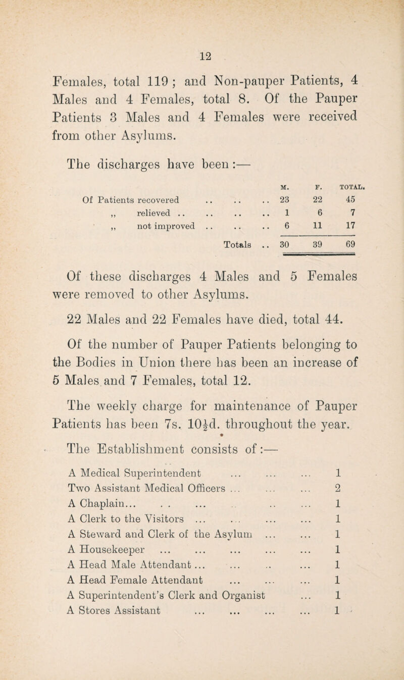 Females, total 119 ; and Non-pauper Patients, 4 Males and 4 Females, total 8. Of the Pauper Patients 8 Males and 4 Females were received from other Asylums. The discharges have been :— Of Patients recovered ,, relieved .. ,, not improved M. F. TOTAL. .. 23 22 45 • • • • 1 6 7 .. .. 6 11 17 Totals .. 30 39 69 Of these discharges 4 Males and 5 Females were removed to other Asylums. 22 Males and 22 Females have died, total 44. Of the number of Pauper Patients belonging to the Bodies in Union there has been an increase of 5 Males and 7 Females, total 12. The weekly charge for maintenance of Pauper Patients has been 7s. 10Jd. throughout the year. The Establishment consists of A Medical Superintendent Two Assistant Medical Officers ... A Chaplain... A Clerk to the Visitors ... A Steward and Clerk of the Asylum %/ A Housekeeper A Head Male Attendant ... ... A Head Female Attendant A Superintendent’s Clerk and Organist A Stores Assistant 1 2 1 1 1 1 1 1 1 1