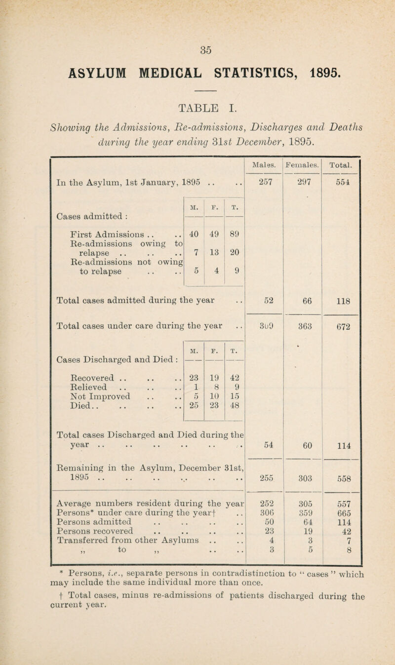 ASYLUM MEDICAL STATISTICS, 1895. TABLE I. Shoiving the Admissions, Be-admissions, Discharges and Deaths during the year ending 31 st December, 1895. Males. Females. Total. In the Asylum, 1st January, 1895 • • 257 297 554 M. F. T. Cases admitted : — First Admissions .. 40 49 89 Re-admissions owing to relapse 7 13 20 Re-admissions not owing to relapse 5 4 9 Total cases admitted during the year • • 52 66 118 Total cases under care during the year 3u9 363 672 M. F. T. Cases Discharged and Died : Recovered .. 23 19 42 Relieved 1 8 9 Not Improved 5 10 15 Died.. 25 23 48 Total cases Discharged and Died during the year .. • • • • 54 60 114 Remaining in the Asylum, December 31st, 1895 . • • • • • 255 303 558 Average numbers resident during the year 252 305 557 Persons* under care during the yearf # , 306 359 665 Persons admitted . . , . 50 64 114 Persons recovered • • # # 23 19 42 Transferred from other Asylums • • , , 4 3 7 n to ,, • • * * 3 5 8 * Persons, i.e., separate persons in contradistinction to “ cases ” which may include the same individual more than once. f Total cases, minus re-admissions of patients discharged during the current year.