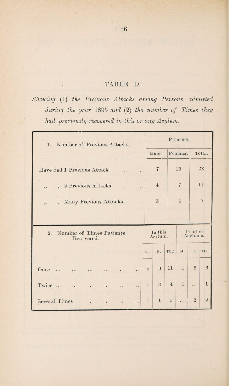 TABLE Ia. Showing (1) the Previous Attacks among Persons admitted during the year 1895 and (2) the number of Times they had previously recovered in this or any Asylum. 1. Number of Previous Attacks. Persons. Males. Females. Total. Have had 1 Previous Attack 7 15 22 . ■ ,, ,, 2 Previous Attacks 4 7 11 ,, ,, Many Previous Attacks.. • 3 4 7 2. Number of Times Patients Recovered. In this Asylum. In other Asylums. M. F. TOT. M. F. TOT. Once 2 9 11 1 5 6 Twice .. 1 3 4 1 • • 1 Several Times 4 1 5 2 2