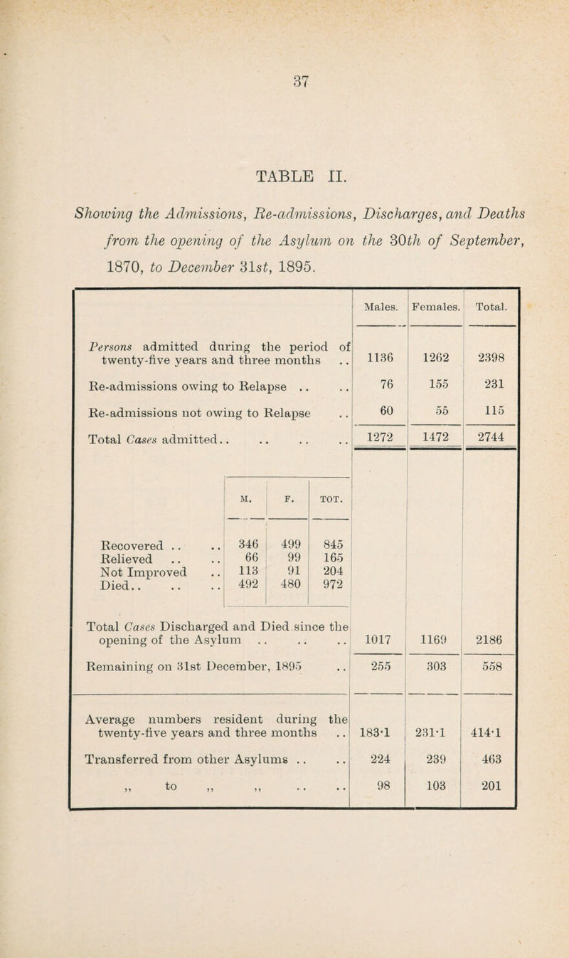 TABLE II. Showing the Admissions, Re-admissions, Discharges, and Deaths from the opening of the Asylum on the 30th of September, 1870, to December 31s£, 1895. Males. Females. Total. Persons admitted during the period of 1136 1262 twenty-five years and three months 2398 Re-admissions owing to Relapse .. 76 155 231 Re-admissions not owing to Relapse 60 55 115 Total Cases admitted. • • • • • .. 1272 1472 2744 M. F. I TOT. Recovered .. 1 346 499 845 Relieved 66 99 165 Not Improved 113 91 204 Died.. 492 480 972 Total Cases Discharged and Died.since the opening of the Asylum • • 1017 1169 2186 Remaining on 31st December, 1895 ’ * 255 . 303 558 Average numbers resident during the twenty-five years and three months 183*1 231-1 414-1 Transferred from other Asylums .. • • 224 239 463 >> fo >> n • • • • 98 103 201