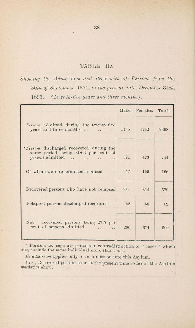 TABLE IIa. Showing the Admissions and Recoveries of Persons from the 30th of September, 1870, to the present date, December 31st, 1895. (Twenty-five years and three months). Males. Females. Total. Persons admitted during the twenty-five years and three months .. 1136 1262 2398 *Persons discharged recovered during the same period, being 31-02 per cent, of persons admitted 321 423 744 Of whom were re-admitted relapsed 57 109 166 Recovered persons who have not relapsed 264 314 578 Relapsed persons discharged recovered .. 22 60 82 Net f recovered persons being 27-5 per cent, of persons admitted 286 374 660 * Persons i.e., separate persons in contradistinction to “ cases ” which may include the same individual more than once. Re-admission applies only to re-admission into this Asylum. t i.e.. Recovered persons sane at the present time so far as the Asylum statistics show.