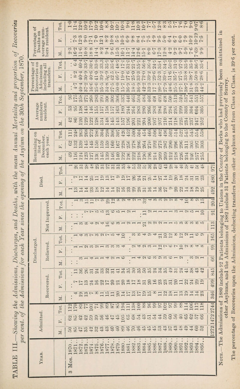 9’^0(Na3McpoD^HXOOOCOI>l>t>QOCO>OI>®OOt'^ 1—1 1—1 i—1 i—1 1—1 H r-H1 1—It—1 1—It—It—1 ~~t—1 OS OS M. i'liHoii'^ciooos^OH'^onboDfflN^Tticscs'bt'^cs r—1 t—1 r—1 r-H r—f rH rH r—1 rH r—1 rH r—1 r—f [>— Percentage of Recoveries on Admissions including all transfers. ^T|TI'L^'»QOClSCSS2(M‘XS*OL'-^40U'T'i.N^WiQTOOT03 0UL''«S '^COMCOSOCOWTtlHm<Mm‘OM(MCCCO‘0«?lCOC(5COCO (NilOOONCOD'OOOMOMOCOCCOf'OQOt'CCO [®666h6s ioo3 sbAc^ibcb^ososososrHioUcbcoocb Tii«Ttirjicoxii’iiTHiM(Nasi>s:r)iocoioco«mcoioiM a i>^(M?DOiooOiooi>as»oos(Ncot>i>aso>>OT-ii>aorow !^6i>OLOio-tii>6ioidocbNmt'c8doibi>(»Hm-i TllCOHlMCqaSiNIOHmHCU'HCOHIMIMTtKMIMCOCISIMTlI Average numbers resident. U3K3 00lMaDM^s;iMO[>0>t3^,^CD^'— O O; W l> i—i t—< C— £ COU500WX>lOt>QOt>MO'^^COO«5MMIOT|nOOsaS'^^iO id'OscoTji^ioioioiooaj^coxcocDaDoooDocsasoooo HHHHHHHHH(M(N(MCTPlCTlM05IM«CTCISC0a3C0 Recovered. . Hi—I03H03H 03 03 03I—It—It—IC003t—1 (M 03 CO 03 r-103 03 03 t—1 499 HQCOI>OOHOHOHP-COt>C^lCOOH(NOOH^OHHCO . ^ r—j r-H rH rH Cd rH rH rH rH rH tH rH rH rH rH rH rH rH rH Cd | 346 Admitted. Tot. rll>00l>Ot'03000000CSHC0O 00 03 0S03O0303XHOHH , | , 1 ,—1 r—It—It—lr-1 T—1 t—It—It—It—1 t- 03 * M irvM (M 05 05 CD CD tH LOiOtQGO^cOHHH 05 O CD O *-0 Cd tH CD 1472 a OiQI>iO(MC3WCOOOOS®0«OiOiOOCOeOI>COOOOSTjlO(M |l272 Year. Sh-h.f-C-r-C-t't'IXDOOODGOOOCOOOOOOOOOOiOSOSOSOSOS CDODOOOOOOOOaOOOQOCOOOOOQOOOODOOOOGO 00. CO 00 CO CO 00 00 00 1 | | ^ ^ r__| r_j r-H rH rH rH rH rH rH rH rH rH rH rH rH rH rH m O % co