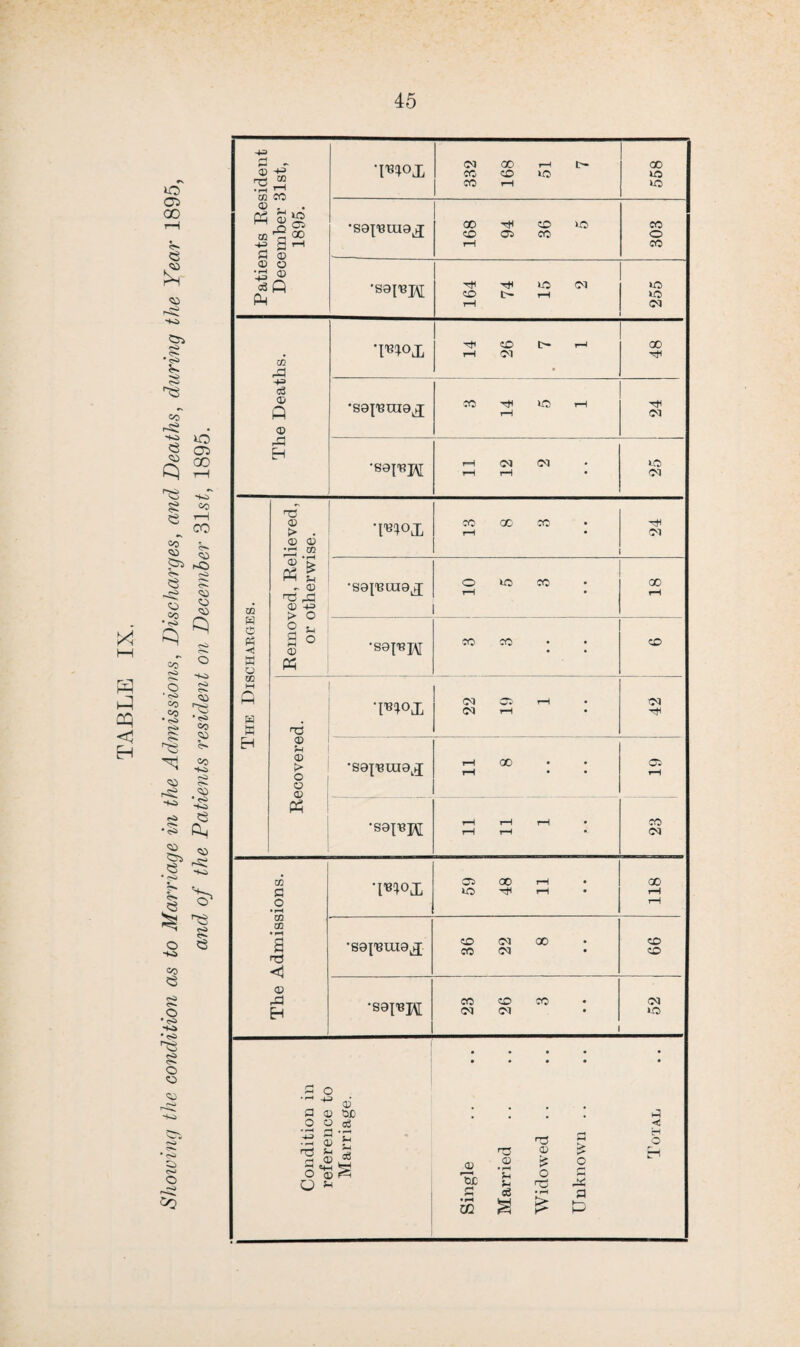 3 cq io Oi 00 <3 & $«• co J>4 t* »o g Q5 ^ CO Cl s^r g «c <2 ’—I ^ CO 03 5> ?3s NC) <Sa <<3 o co • <s> C) co c^. o • <S> co co • <S> s ^3 •40 C- o Ci o* o <0 C*»- qo • ^ co C£ co • ^ -+o ^3 cq co <3 H) o. O • H> s-^ • <^ <s> o <o Patients Resident December 31st, 1895. •mc>x 332 168 51 7 00 to lO •sojRinaj 168 94 36 5 CO o CO *S9IRJ\[ 164 74 15 2 to to 03 The Deaths. '\nojj 14 26 7 1 CO TfH •sojrihox 3 14 5 1 Tji •S9|RJ\[ 11 12 2 to 0-1 The Discharges. Removed, Relieved, or otherwise. •m°x 13 8 3 Ol 'S0JRLU0X 10 5 3 00 rH •S0IRH co co CO Recovered. 22 19 1 03 •SOJRTXl©^ rH GO • • rH as rH •S0IRH r—1 rH rH • rH rH • CO 03 The Admissions. T^ox 59 48 11 • • CO rH rH 'S0{RUI0X 36 22 8 • • CO CO •S0IRH 23 26 3 • • 03 to Single Married Widowed Unknown
