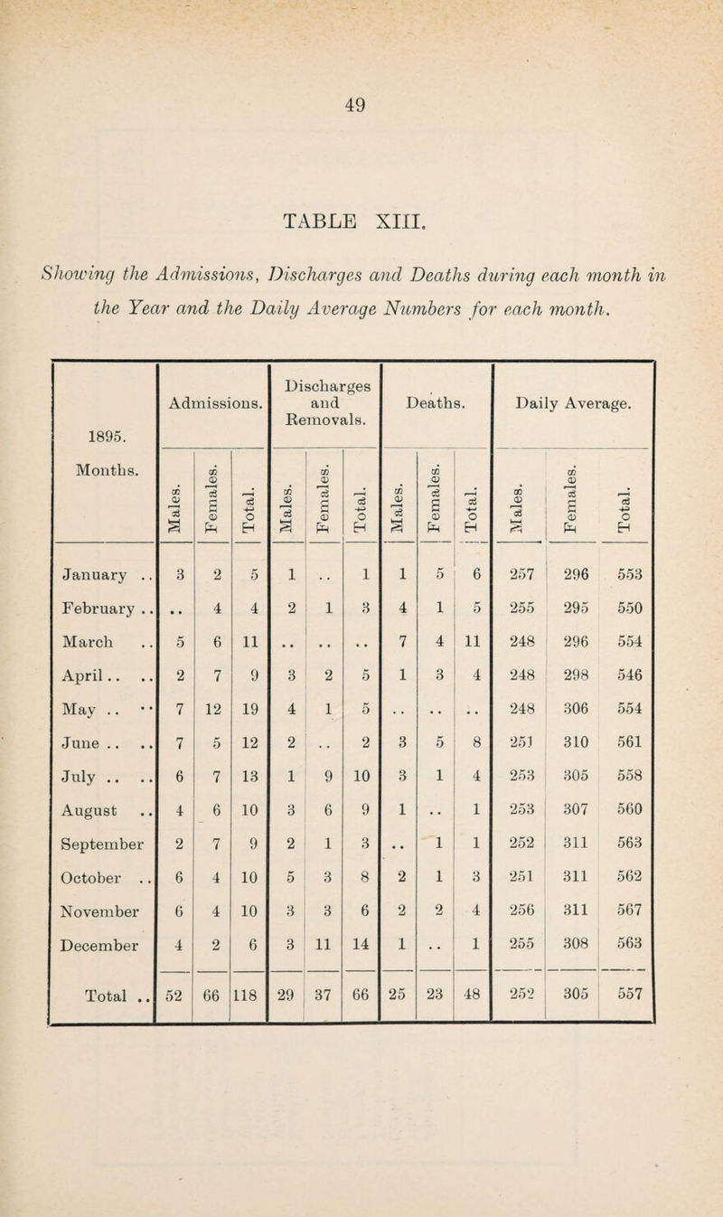 TABLE XIII. Showing the Admissions, Discharges and Deaths during each month in the Year and the Daily Average Numbers for each month. 1895. Months. Admissions. Discharges and Removals. Deaths. Daily Average. Males. Females. Total. Males. Females. Total. Males. 1 Females. 1 1 Total. Males. Females. Total. January .. 3 2 5 1 • . 1 1 5 6 257 296 553 February .. • • 4 4 2 1 3 4 1 5 255 295 550 March 5 6 11 • • • • • • 7 4 11 248 296 554 April.. 2 7 9 3 2 5 1 3 4 248 298 546 May .. 7 12 19 4 1 5 248 306 554 June .. 7 5 12 2 2 3 5 8 251 310 561 July .. 6 7 13 1 9 10 3 1 4 253 305 558 August 4 6 10 3 6 9 1 • • 1 253 307 560 September 2 7 9 2 1 3 • • 1 1 252 311 563 October .. 6 4 10 5 3 8 2 1 3 251 311 562 November 6 4 10 3 3 6 2 2 4 256 311 567 December 4 2 6 3 11 14 1 • • 1 255 308 563 Total .. 52 66 118 29 37 66 25 23 48 252 305 557