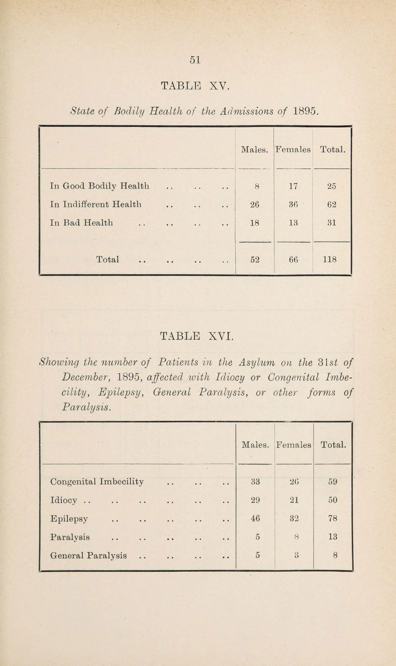 TABLE XV. State of Bodily Health of the Admissions of 1895. Males. Females Total. In Good Bodily Health 8 17 25 In Indifferent Health 26 36 62 In Bad Health 18 13 31 Total 52 66 118 TABLE XVI. Showing the number of Patients in the Asylum on the 3ist of December, 1895, affected with Idiocy or Congenital Imbe¬ cility, Epilepsy, General Paralysis, or other forms of Paralysis. Males. Females Total. Congenital Imbecility 33 26 59 Idiocy .. 29 21 50 Epilepsy 46 32 78 Paralysis 5 8 13 General Paralysis 5 O 8