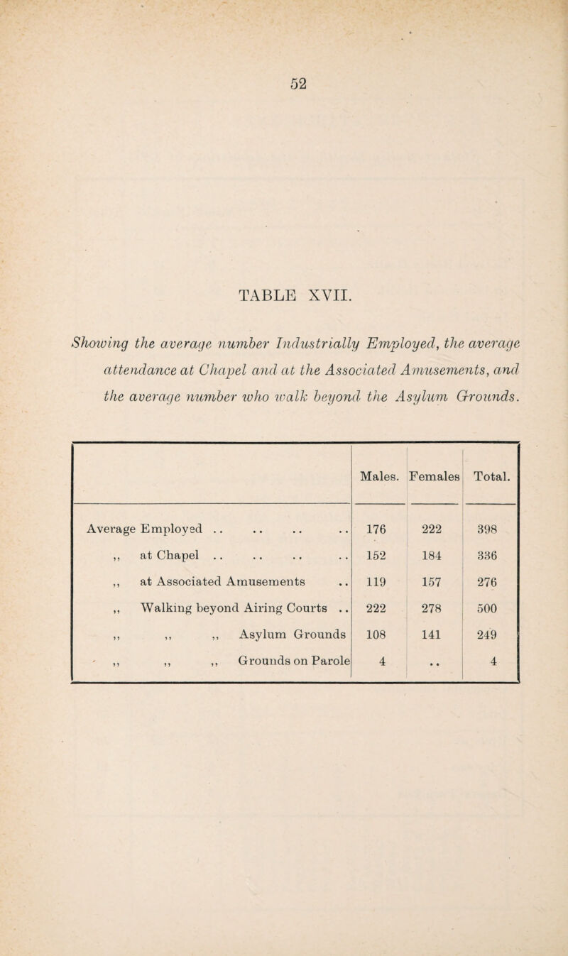 Showing the average number Industrially Employed, the average attendance at Chapel and at the Associated Amusements, and the average number who walk beyond the Asylum Grounds. Males. Females Total. Average Employed .. 176 222 398 ,, at Chapel .. 152 184 336 ,, at Associated Amusements 119 157 276 ,, Walking beyond Airing Courts .. 222 278 500 ,, ,, ,, Asylum Grounds 108 141 249 ,, ,, ,, Grounds on Parole 4 • • 4