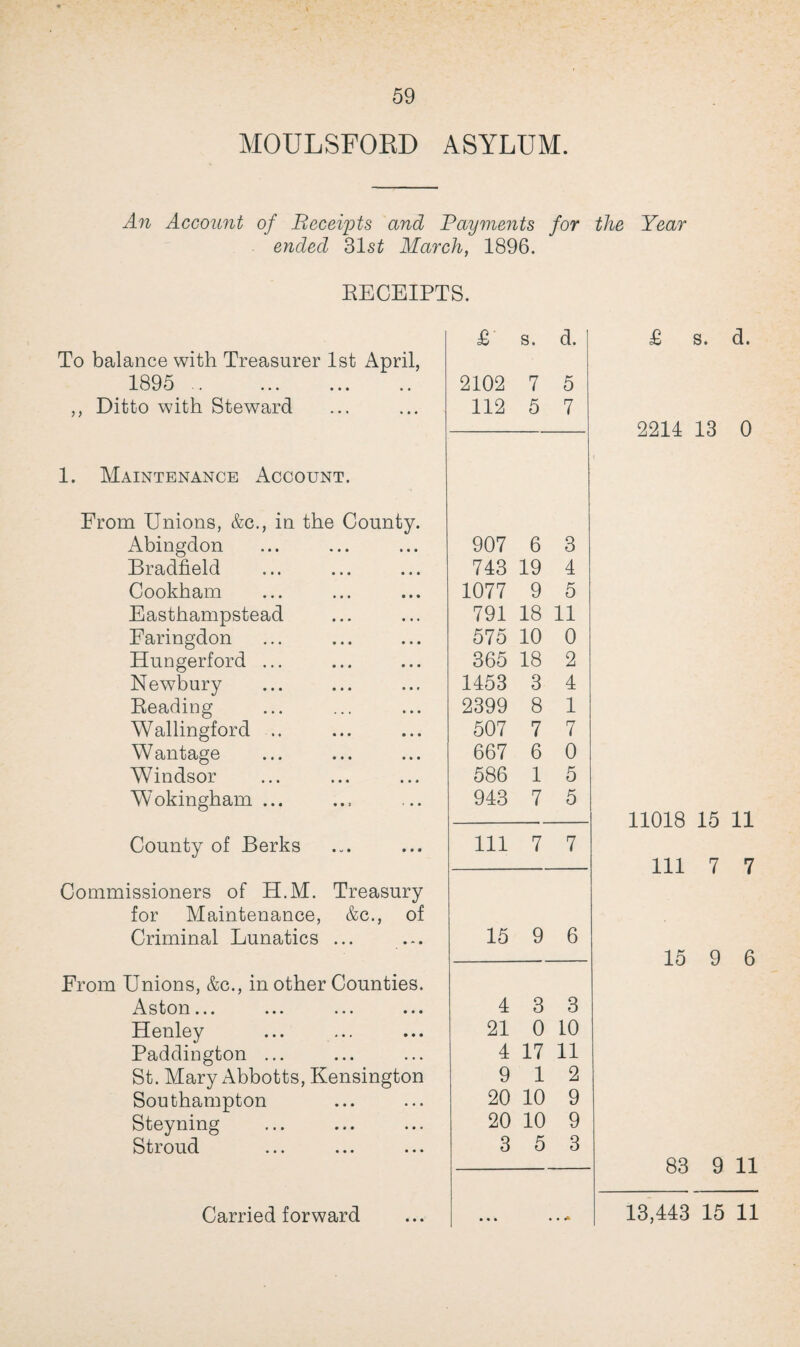 MOULSFORD ASYLUM. An Account of Receipts and Payments for the Year ended 31s£ March, 1896. RECEIPTS. To balance with Treasurer 1st April, 1895 . ,, Ditto with Steward 1. Maintenance Account. From Unions, &c., in the County. Abingdon Bradfield Cookham Easthampstead Faringdon Hungerford ... Newbury Reading Wallingford .. Wantage Windsor Wokingham ... County of Berks Commissioners of H.M. Treasury for Maintenance, &c., of Criminal Lunatics ... From Unions, &c., in other Counties. Aston... Henley Paddington ... St. Mary Abbotts, Kensington Southampton Steyning Stroud £ s. d. £ s. d. 2102 7 5 112 5 7 2214 13 0 907 6 3 743 19 4 1077 9 5 791 18 11 575 10 0 365 18 2 1453 3 4 2399 8 1 507 7 7 667 6 0 586 1 5 943 7 5 11018 15 11 111 7 7 111 7 7 15 9 6 15 9 6 4 3 3 21 0 10 4 17 11 9 1 2 20 10 9 20 10 9 3 5 3 83 9 11 • • • • • •