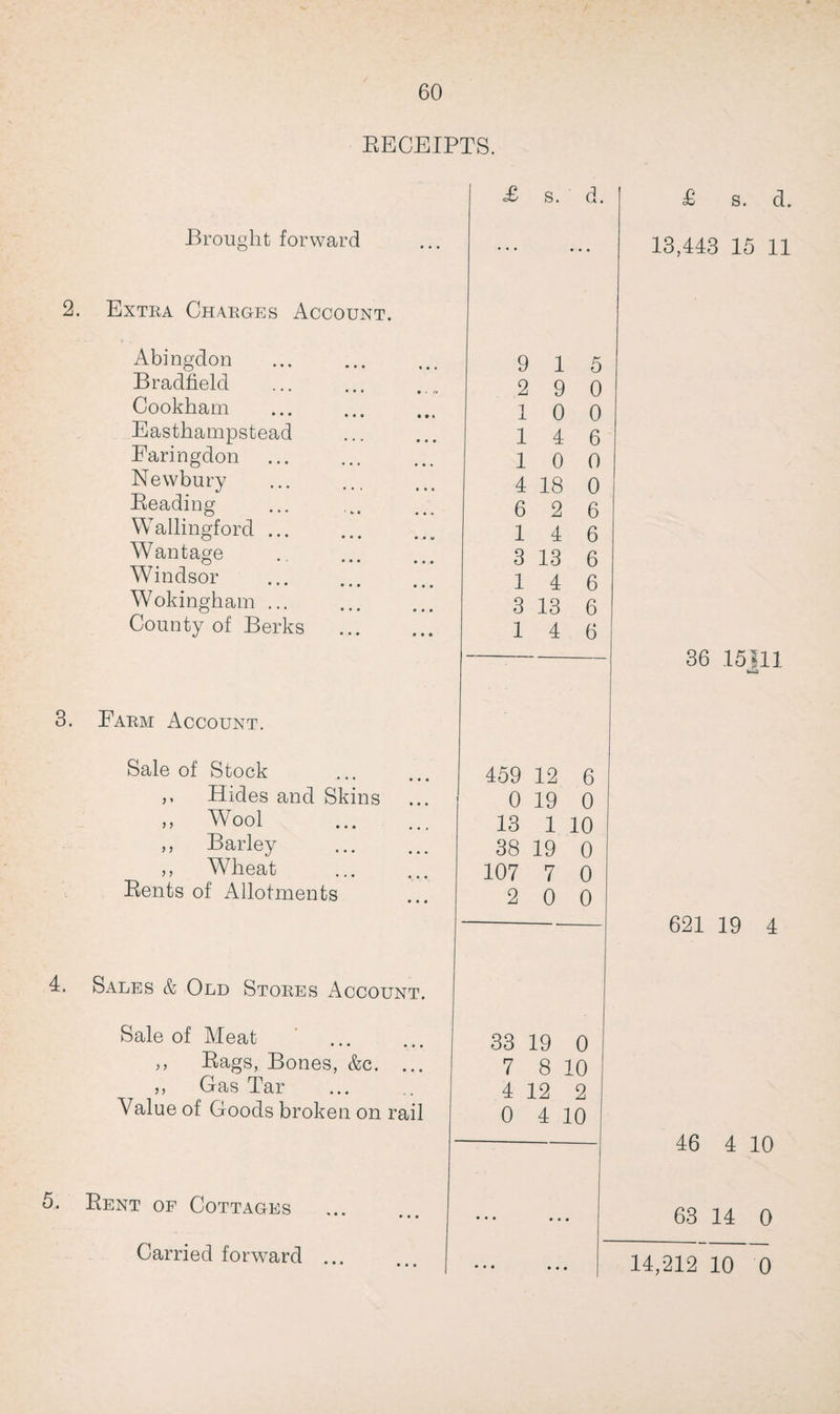 EECEIPTS. Brought forward 2. Extea Charges Account. Abingdon Bradfield Cookham Easthampstead Earingdon Newbury Beading Wallingford ... Wantage Windsor Wokingham ... County of Berks 3. Farm Account. Sale of Stock ,, Hides and Skins >> Wool ,, Barley ,, Wheat Bents of Allotments 4. Sales & Old Stores Account. Sale of Meat >> Bags, Bones, &c. ... „ Gas Tar Value of Goods broken on rail 5. Bent of Cottages Carried forward ... £ s. • • • d. • • • 9 1 5 2 9 0 1 0 0 1 4 6 1 0 0 4 18 0 6 2 6 1 4 6 3 13 6 1 4 6 3 13 6 1 4 6 459 12 6 0 19 0 13 1 10 38 19 0 107 7 0 2 0 0 33 19 0 7 8 10 4 12 2 0 4 10 • • • • • • • • • • • • £ s. d. 13,443 15 11 36 15111 621 19 4 46 4 10 63 14 0 14,212 10 0