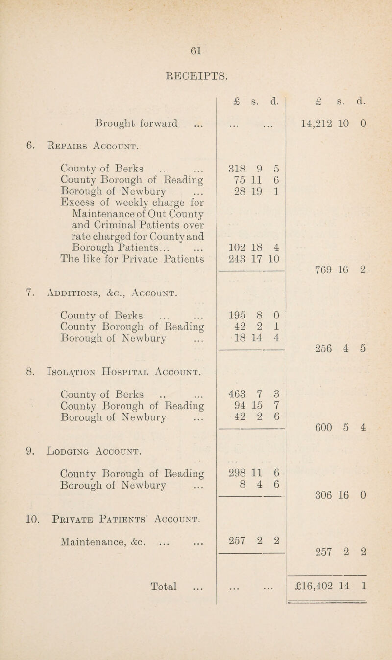 RECEIPTS. Brought forward 6. Repairs Account. County of Berks County Borough of Reading Borough of Newbury Excess of weekly charge for Maintenance of Out County and Criminal Patients over rate charged for County and Borough Patients... The like for Private Patients 7. Additions, &c., Account. County of Berks County Borough of Reading Borough of Newbury C) 8. Isolation Hospital Account. County of Berks County Borough of Reading Borough of Newbury 9. Lodging Account. County Borough of Reading Borough of Newbury 10. Private Patients’ Account. Maintenance, &c. £ s. d. £ s. d. ... • 14,212 10 0 318 9 5 75 11 6 28 19 1 102 18 4 243 17 10 769 16 2 195 8 0 42 2 1 18 14 4 256 4 5 463 7 3 94 15 7 42 2 6 600 5 4 298 11 6 8 4 6 306 16 0 257 2 2 257 2 2 . .. £16,402 14 1 Total