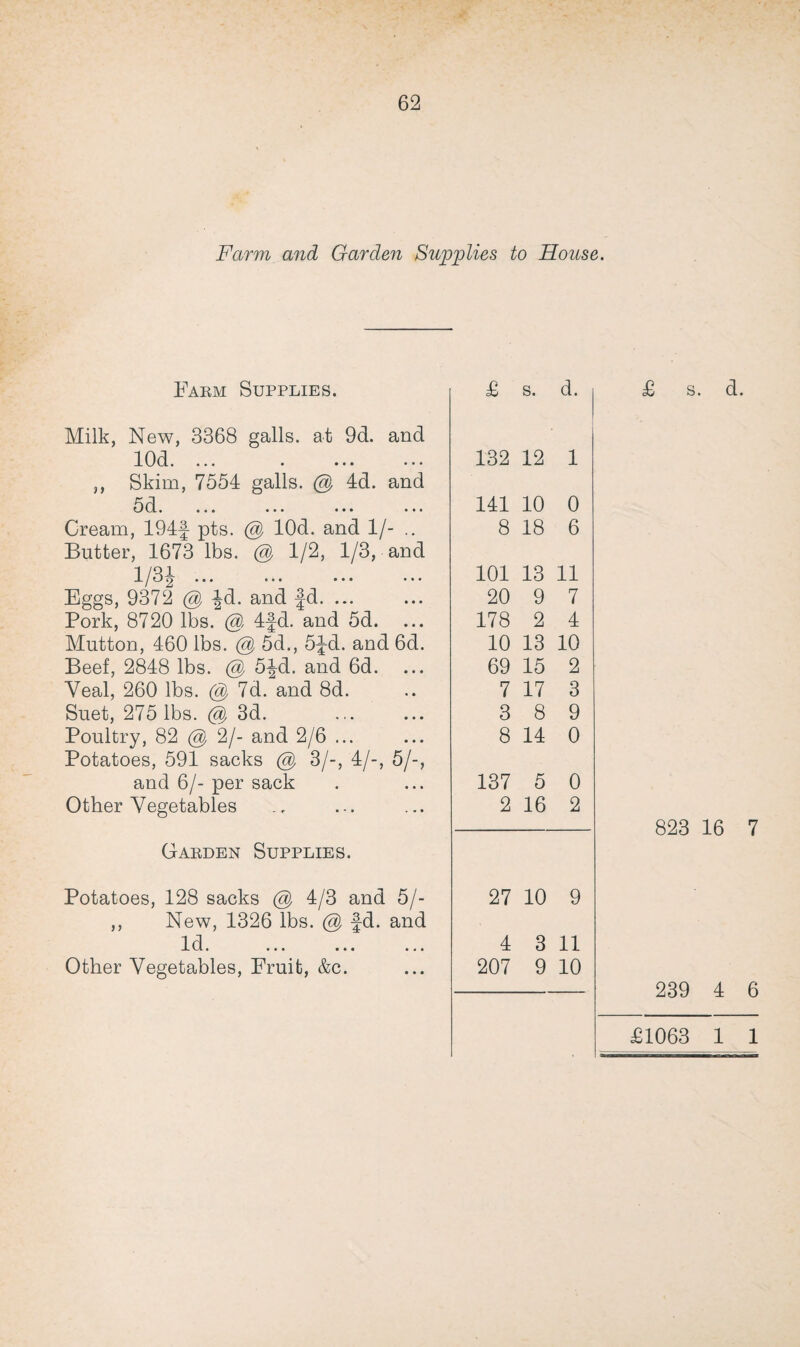 Farm and Garden Supplies to House. Farm Supplies. £ s. d. Milk, New, 3368 galls, at 9d. and • 10d.i ••• • ••• ••• 132 12 1 ,, Skim, 7554 galls. @ 4d. and u u. • ••• ••• ••• ••• 141 10 0 Cream, 194f pts. @ lOd. and 1/- .. 8 18 6 Butter, 1673 lbs. @ 1/2, 1/3, and 1 • • • ••• *•# 101 13 11 Eggs, 9372 @ |d. and |d. ... 20 9 7 Pork, 8720 lbs. @ 4fd. and 5d. 178 2 4 Mutton, 460 lbs. @ 5d., 5^d. and 6d. 10 13 10 Beef, 2848 lbs. @ 5^-d. and 6d. 69 15 2 Veal, 260 lbs. @ 7d. and 8d. 7 17 3 Suet, 275 lbs. @ 3d. 3 8 9 Poultry, 82 @ 2/- and 2/6 ... 8 14 0 Potatoes, 591 sacks @ 3/-, 4/-, 5/-, and 6/- per sack 137 5 0 Other Vegetables 2 16 2 Garden Supplies. Potatoes, 128 sacks @ 4/3 and 5/- 27 10 9 ,, New, 1326 lbs. @ fd. and 1 oi • ••• • • • •«• 4 3 11 Other Vegetables, Fruit, &c. 207 9 10 £ s. d. 823 16 7 239 4 6 £1063 1 1