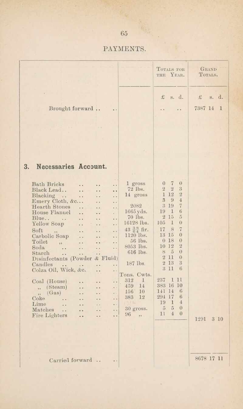 65 PAYMENTS. Brought forward . 3. Necessaries Account. Bath Bricks Black Lead.. Blacking Emery Cloth, &c. Hearth Stones House Flanuel Blue.. Yellow Soap Soft ,, Carbolic Soap Toilet ,, Soda Starch Disinfectants (Powder Candles Colza Oil, Wick, &c. Coal (House) ,, (Steam) Coke- Lime Matches Eire Lighters & Carried forward .. Fluid Totals for the Year. £ s. d. 1 gross 0 7 0 72 lbs. 2 2 3 14 gross 1 12 2 3 9 4 2082 O 19 7 1665 yds. 19 1 6 70 lbs. 2 15 5 16128 lbs. 105 1 0 43 ff fir. 17 8 7 1120 lbs. 13 15 0 56 lbs. 0 18 0 8053 lbs. 10 3 2 2 616 lbs. 8 5 0 2 11 0 187 lbs. 2 13 3 3 11 6 Tons. Cwts. 312 1 237 1 11 459 14 383 16 10 156 10 141 14 6 383 12 294 17 6 19 1 4 30 gross. D 5 0 96 „ H 4 0 Grand Totals. £ s. d. 7387 14 1 1291 3 10