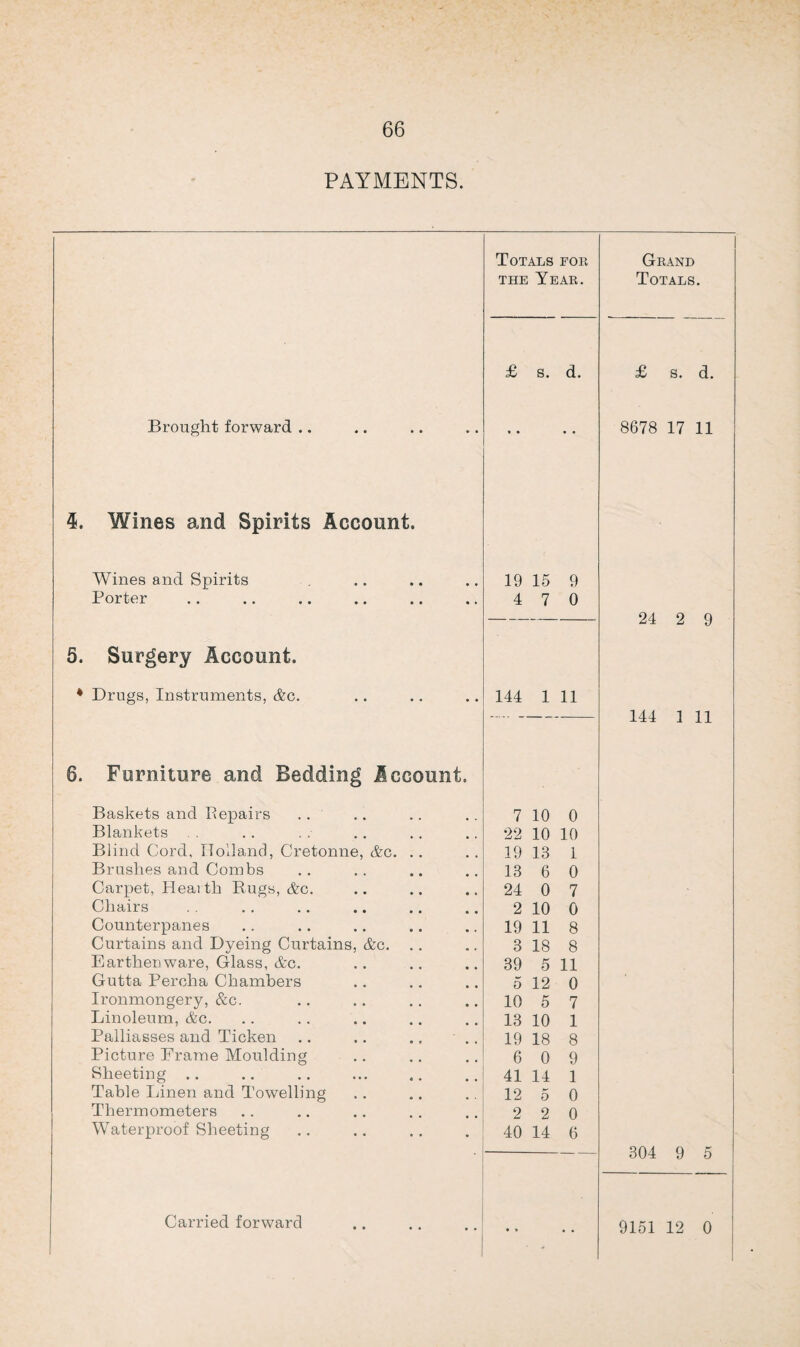 PAYMENTS. Totals for Grand the Year. Totals. £ s. d. £ s. d. Brought forward .. • • • • 8678 17 11 4. Wines and Spirits Account. Wines and Spirits 19 15 9 Porter 4 7 0 — 24 2 9 5. Surgery Account. ♦ Drugs, Instruments, &c. 144 1 11 -- 144 1 11 6. Furniture and Bedding Account. Baskets and Repairs 7 10 0 Blankets 22 10 10 Blind Cord, Holland, Cretonne, &c. .. 19 13 1 Brushes and Combs 13 6 0 Carpet, Heai th Rugs, &c. 24 0 7 Chairs 2 10 0 Counterpanes 19 11 8 Curtains and Dyeing Curtains, &c. .. 3 18 8 Earthenware, Glass, &c. 39 5 11 Gutta Percha Chambers 5 12 0 Ironmongery, &c. 10 5 7 Linoleum, &c. 13 10 1 Palliasses and Ticken .. .. ., .. 19 18 8 Picture Frame Moulding 6 0 9 Sheeting .. 41 14 1 Table Linen and Towelling 12 5 0 Thermometers 2 2 0 Waterproof Sheeting 40 14 6 304 9 5 ♦ * • • 9151 12 0