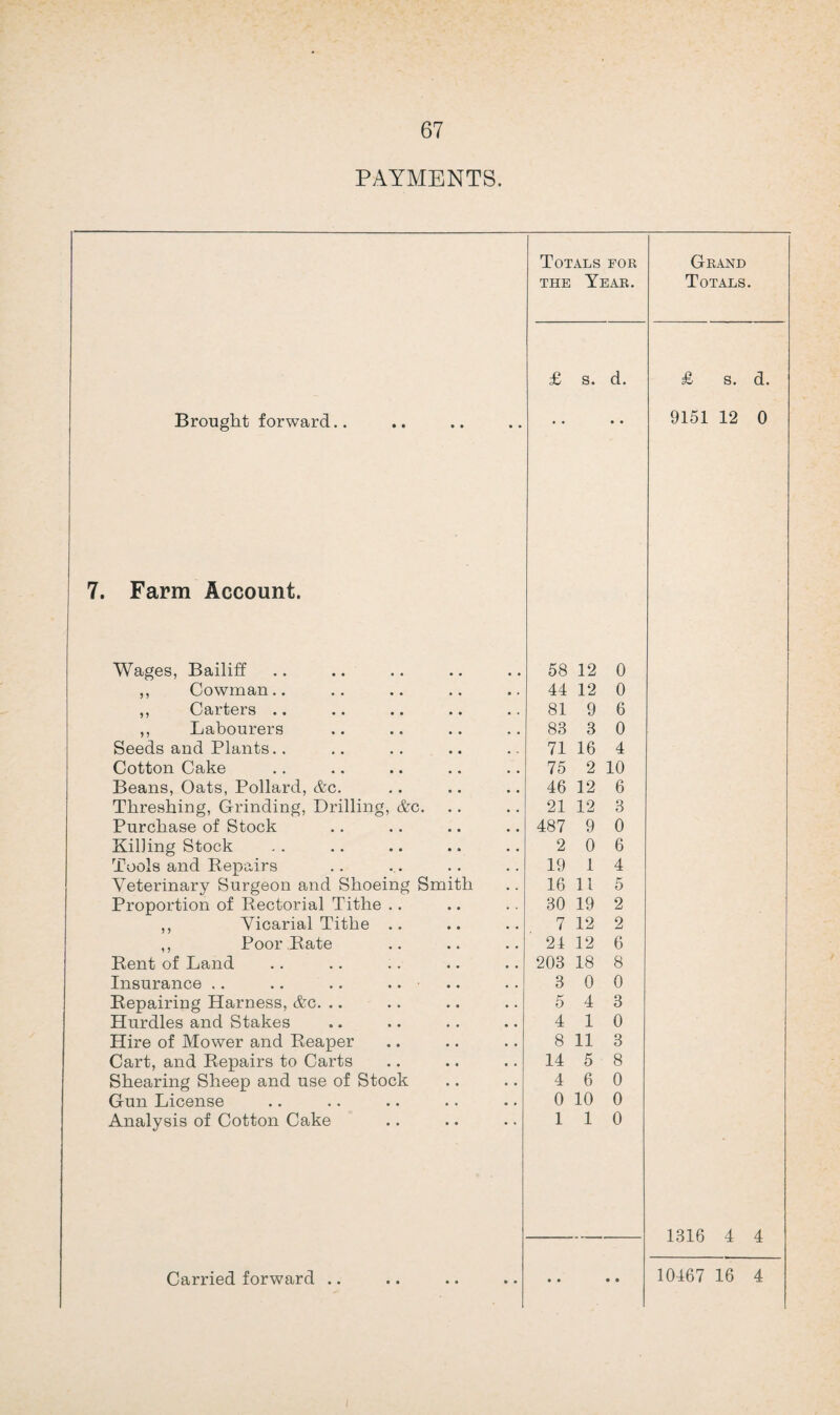 PAYMENTS. Totals for Grand the Year. Totals. £ s. d. £ s. d. Brought forward.. • • • • 9151 12 0 7. Farm Account. Wages, Bailiff 58 12 0 ,, Cowman.. 44 12 0 ,, Carters .. 81 9 6 ,, Labourers 83 3 0 Seeds and Plants.. 71 16 4 Cotton Cake 75 2 10 Beans, Oats, Pollard, &c. 46 12 6 Threshing, Grinding, Drilling, &c. 21 12 3 Purchase of Stock 487 9 0 Killing Stock 2 0 6 Tools and Repairs 19 1 4 Veterinary Surgeon and Shoeing Smith 16 11 5 Proportion of Rectorial Tithe .. 30 19 2 ,, Vicarial Tithe .. 7 12 2 ,, Poor Kate 24 12 6 Rent of Land 203 18 8 Insurance .. .. .. .. 3 0 0 Repairing Harness, &c. .. 5 4 3 Hurdles and Stakes 4 10 Hire of Mower and Reaper 8 11 3 Cart, and Repairs to Carts 14 5 8 Shearing Sheep and use of Stock 4 6 0 Gun License 0 10 0 Analysis of Cotton Cake 1 1 0 1316 4 4