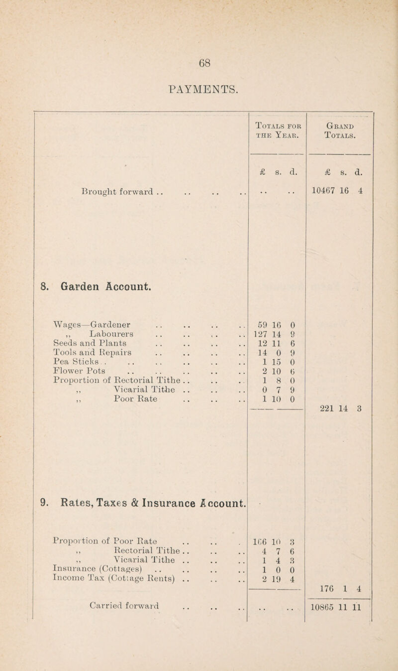 68 PAYMENTS. Totals for Grand the Year. Totals. £ s. d. £ s. d. Brought forward .. 10467 16 4 8. Garden Account. Wages—Gardener 59 16 0 ,, Labourers 127 14 9 Seeds and Plants 12 11 6 Tools and Repairs 14 0 9 Pea Sticks.. 1 15 0 Flower Pots 2 10 6 Proportion of Rectorial Tithe .. 18 0 ,, Vicarial Tithe .. 0 7 9 ,, Poor Rate 1 10 0 221 14 3 9. Rates, Taxes & Insurance Account. • Proportion of Poor Rate 166 10 8 ,, Rectorial Tithe .. 4 7 6 ,, Vicarial Tithe .. 1 4 3 Insurance (Cottages) 1 0 0 Income Tax (Cottage Rents) .. 2 19 4 — 176 1 4 ..