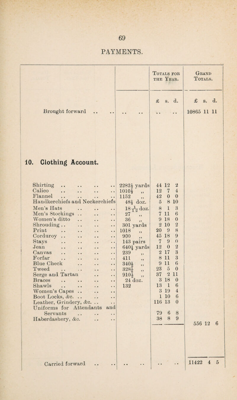 PAYMENTS. Totals fob Grand the Year. Totals. £ s. d. £ s. d. Brought forward • • • • • • • • 10865 11 11 10. Clothing Account. * Shirting 2282£ yards 44 12 2 Calico lOlOi „ 12 7 4 Flannel 1152 42 0 0 Handkerchiefs and Neckerchiefs 48^ doz. 5 8 10 Men’s Hats 18 y~2 doz. 8 13 Men’s Stockings .. 27 „ 7 11 6 Women’s ditto 36 „ 9 18 0 Shrouding .. 301 yards 2 10 2 Print 1018 „ 20 9 8 Corduroy .. 900 „ 45 18 9 Stays 143 pairs 7 9 0 J 0H/11 •• •• •• •• 640£ yards 12 0 2 Canvas 239 2 17 3 Forfar 411 8 11 3 Blue Check 340J ,, 9 11 6 Tweed 328| „ 23 5 0 Serge and Tartan 910i „ 37 2 11 Braces 24 doz. 3 18 0 Shawls 132 13 1 6 Women’s Capes .. 3 19 4 Boot Locks, Ac. .. 1 10 6 Leather, Grindery, &g. .. 116 13 0 Uniforms for Attendants and Servants 79 6 8 Haberdashery, &e. 38 8 9 Carried forward • • • • • • • • 556 12 6 11422 4 5