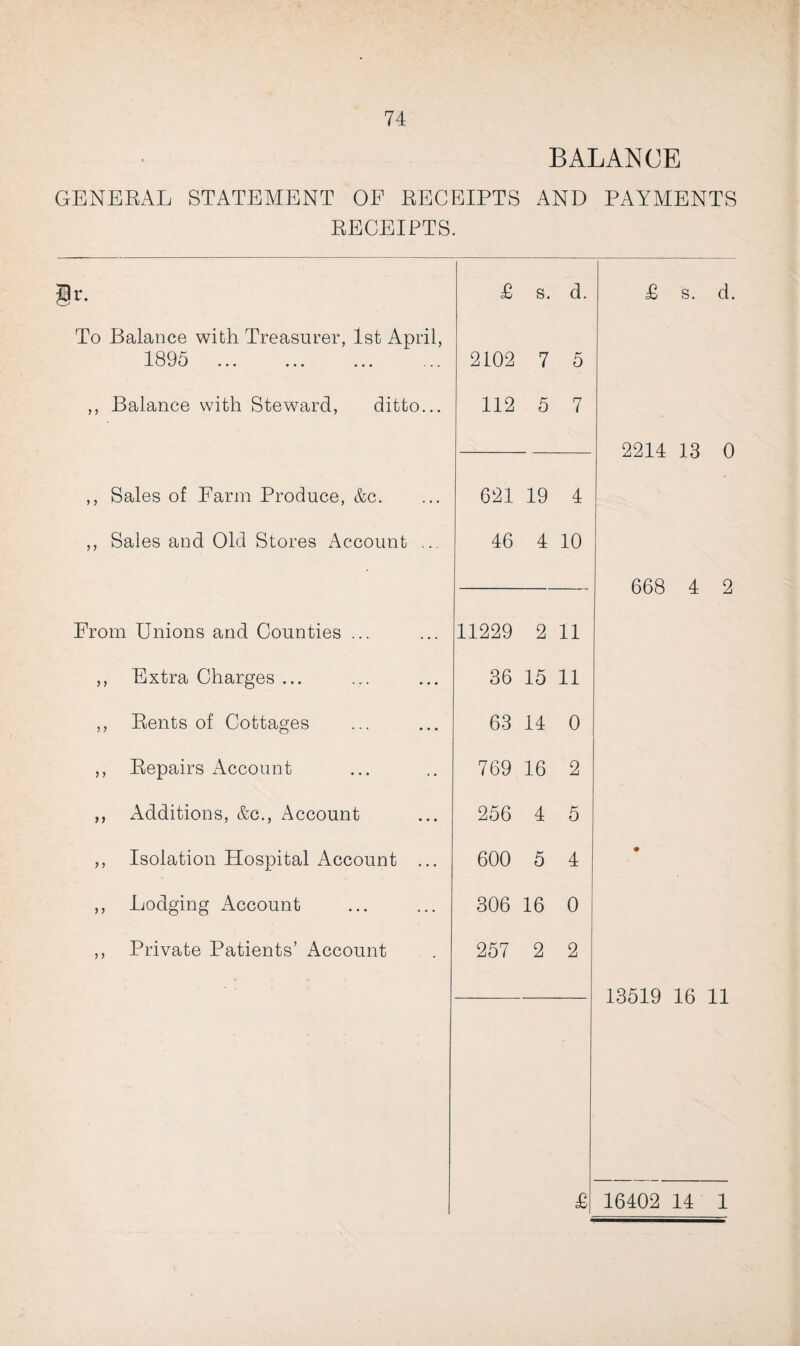 BALANCE GENERAL STATEMENT OF RECEIPTS AND PAYMENTS RECEIPTS. Sr. £ s. d. £ s. d. To Balance with Treasurer, 1st April, 1895 . 2102 7 5 ,, Balance with Steward, ditto... 112 5 7 --— 2214 13 0 ,, Sales of Farm Produce, &c. 621 19 4 ,, Sales and Old Stores Account ... 46 4 10 668 4 2 From Unions and Counties ... 11229 2 11 ,, Extra Charges ... 36 15 11 ,, Rents of Cottages 63 14 0 ,, Repairs Account 769 16 2 ,, Additions, &c., Account 256 4 5 ,, Isolation Hospital Account ... 600 5 4 • ,, Lodging Account 306 16 0 ,, Private Patients’ Account 257 2 2 13519 16 11 £ 16402 14 1