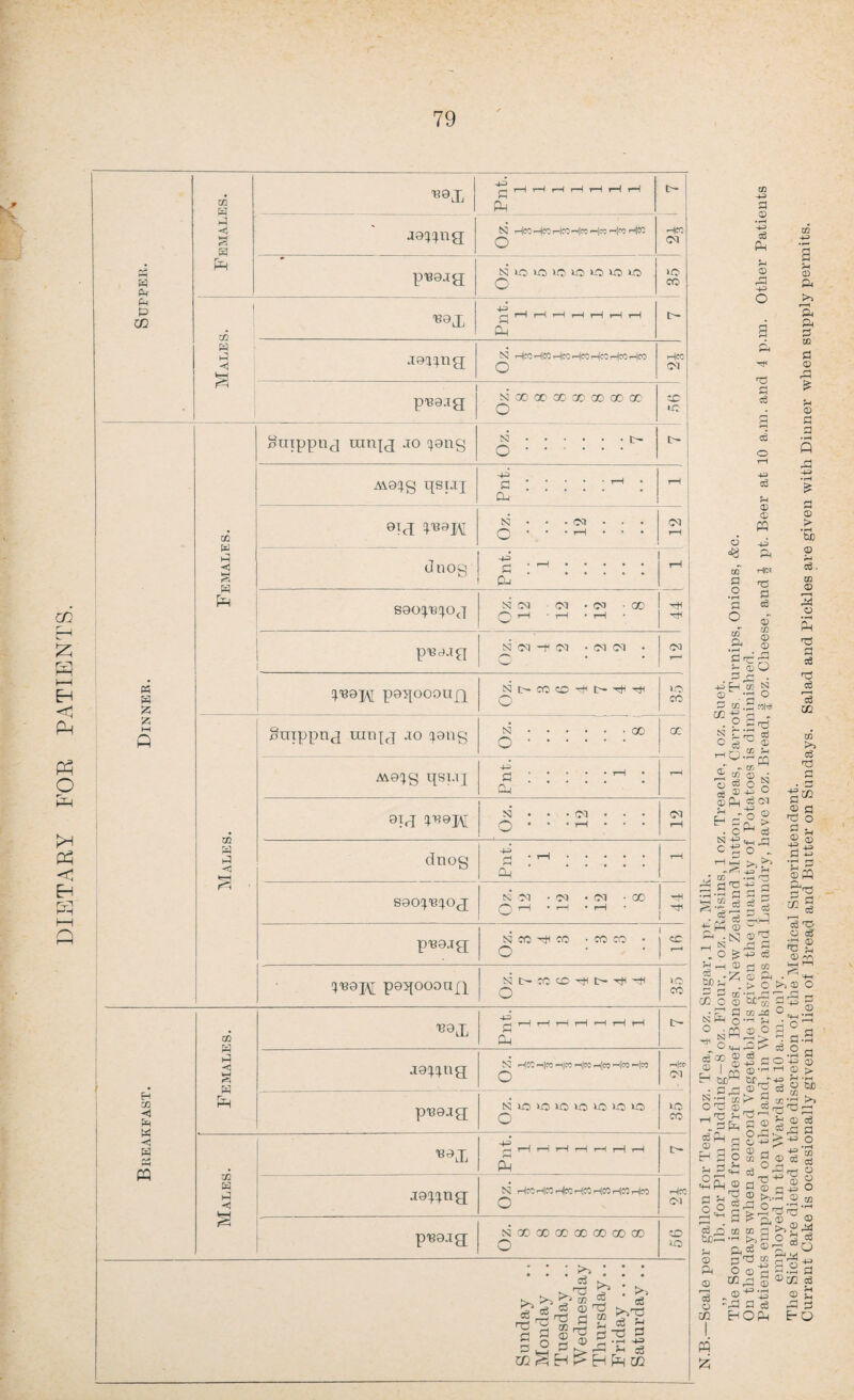 DIETARY B’OR PATIENTS. 'B9lL Put. 1 1 1 1 1 1 1 ts- -< N h|co h|co >f |co -i|ro H1® H5 Hco H« p? r_ R pR9jg NUJkQlOWlOWm i-O Ch ^9T Pnt. jea^ng rn pua-ig N 00 X1 CO GO CO 00 00 “aippn<3 tunjg ao c|9ng O. AA9!^g PSLTJ tj.rH • rH 1 Females. 9Tct tsj • • • CM O • • • rH • • • <M ; dnog Pj * ^ ’ - P • ..... Qu sgo^K^o,.] 0 rH • rH * 1—1 p,69jg N 79 Ol • 79 ^ • 03 ^139]^ pOYjOOOUg 1—1 ft Snippnj ratgg jo ^9iig N.GO O. x' AA9^Q qSUJ Pnt. CO H P -*! 9TT JRejy . S3 • • • ©Q • • • O • ‘ • • • rH dnog Pnt. 1 •• rH . Ht sgo^n^og Oz. 12 12 12 . 8 H pK9jg S3 CO hJH CO • CO CO • C cc qi39j\[ pgqooonfi S3C'-COCDn}tt-H}HHt< O iC CO Females. 'B9iL Pnt. 1 1 1 1 1 1 1 t— • jg^ng N HCC H|65 -tiro rr|03 rt|03 Hto -i|eo 0 »-(|rc' 09 Breakfast p'Boag N«5WlUJl0U5U5>0 O CO in H P < t—1 ^9T -4Pd fH r-H rH rH rH rH rH rH ft (H ®wng N Hi«H|Mfl|WH|MH|©H|MrH|® c h|co 09 pisgjg S3OOGOOOOCOOOOOD O CD lO Sunday Monday .. Tuesday .. Wednesday Thursday.. Friday .... Saturday .. co o3 PH CO +2 CD H o a 0 K^5 r—1 fl c3 <D r-j £ a c3 O c6 o co' fl O • r—I CO CD <D PQ H[(M rj c3 <D~ CO <D CD ; _H ? f r'l h d O . .? ,P K1 Jjfn I! N 0) P to cc- I nlQt cs o ' 'P si ce © r'l ^ H 7°ftPQ ® » o . • © ^ o 9 S ®H ° (T) P_| O'! ^ - o © . cd c p o „ 1-15 >> t? •-^h -+P r-l ; CD .rH T3 - H T2 ^ ri l.H fl 2 - < co cd cc? gl © ^ H . m © a-i ao ^ © p CO o p © !> •fH &D CD H cd - CO CD 3 o s c6 nd c6 3 02 co K*> c6 T5 px © Pj P © P ©PQ ft CO P3 P ci3 o3 P3- © di •ft a5 S ^ i_l_, o •>> © o PS P o © .,_, --r ® p zp © - P* CO *rH ■ © ac a, • rv P © -P N H Q H ° -CQ © o N ^ r—i >. O ef-| *>“ g® gjpo’5 r© I m ©•rtH ? > H MW Of_P4= g-p. • P tp ® - c3 S 60 N 'H CO t> 9 CO -_H >i H P P a3 O _© co r: rH Tj ' i w f p © OrP O H © d © ft o ro © .. p H g h p s P r2 ^ «2p4 © n o ^ft! Or-i—i-f S 'r S £ a © ^ ffl aS.Q’coEOci*^?^ tJD- — - P © c6 >3g ce © 3 ® fli3 >vw © ^ © ft © ”3 © co n|g3-0 g „ += 9 © ^ 2 © p «2pi © ©■^•43 rP P 03 HOP-i HO ©CO © pp to