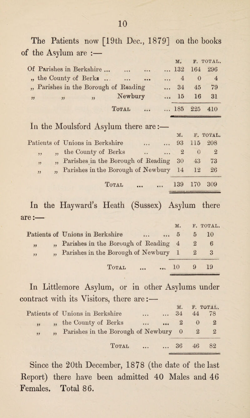 The Patients now [19th Dec., 1879] on the books of the Asylum are :— M. F. ' TOTAL. Of Parishes in Berkshire ... 132 164 296 ,, the County of Berks ... . 4 0 4 „ Parishes in the Borough of Beading 34 45 79 „ „ „ Newbury 15 16 31 Total . 185 225 410 In the Moulsford Asylum there are:— M. F. TOTAL. Patients of Unions in Berkshire 93 115 208 5, „ the County of Berks 2 0 2 „ „ Parishes in the Borough of Beading 30 43 73 „ „ Parishes in the Borough of Newbury 14 12 26 Total . 139 170 309 In the Hayward’s Heath (Sussex) Asylum there are:— M. F. TOTAL. Patients of Unions in Berkshire 5 5 10 „ „ Parishes in the Borough of Beading 4 2 6 „ „ Parishes in the Borough of Newbury 1 2 3 Total .. 10 9 19 In Little more Asylum, or in other Asylums under contract with its Visitors, there are:— M, F. TOTAL. Patients of Unions in Berkshire 34 44 78 „ „ the County of Berks 2 0 2 „ „ Parishes in the Borough of Newbury 0 2 2 Total . 36 46 82 Since the 20th December, 1878 (the date of the last Report) there have been admitted 40 Males and 46 Females. Total 86.