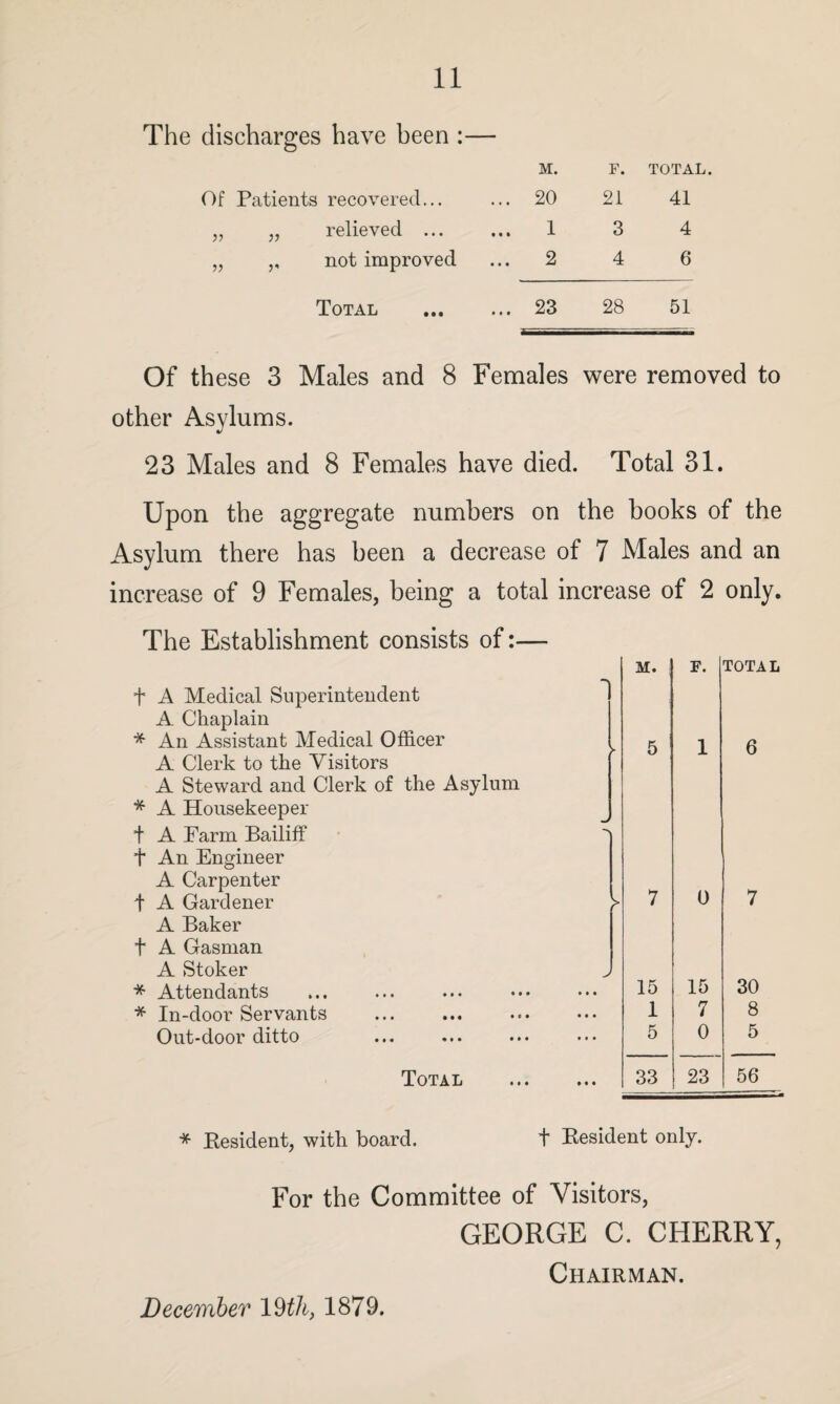 The discharges have been :— Of Patients recovered... „ „ relieved ... „ ,, not improved Total M. F. TOTAL. 20 21 41 1 3 4 2 4 6 23 28 51 Of these 3 Males and 8 Females were removed to other Asylums. 23 Males and 8 Females have died. Total 31. Upon the aggregate numbers on the books of the Asylum there has been a decrease of 7 Males and an increase of 9 Females, being a total increase of 2 only. The Establishment consists of:— t A Medical Superintendent A Chaplain * An Assistant Medical Officer A Clerk to the Visitors A Steward and Clerk of the Asylum * A Housekeeper t A Farm Bailiff t An Engineer A Carpenter t A Gardener A Baker t A Gasman A Stoker * Attendants * In-door Servants Out-door ditto Total M. F. TOTAL 5 1 6 7 0 7 15 15 30 1 7 8 5 0 5 33 23 56 * Resident, with board. t Resident only. For the Committee of Visitors, GEORGE C. CHERRY, Chairman. December 1879.