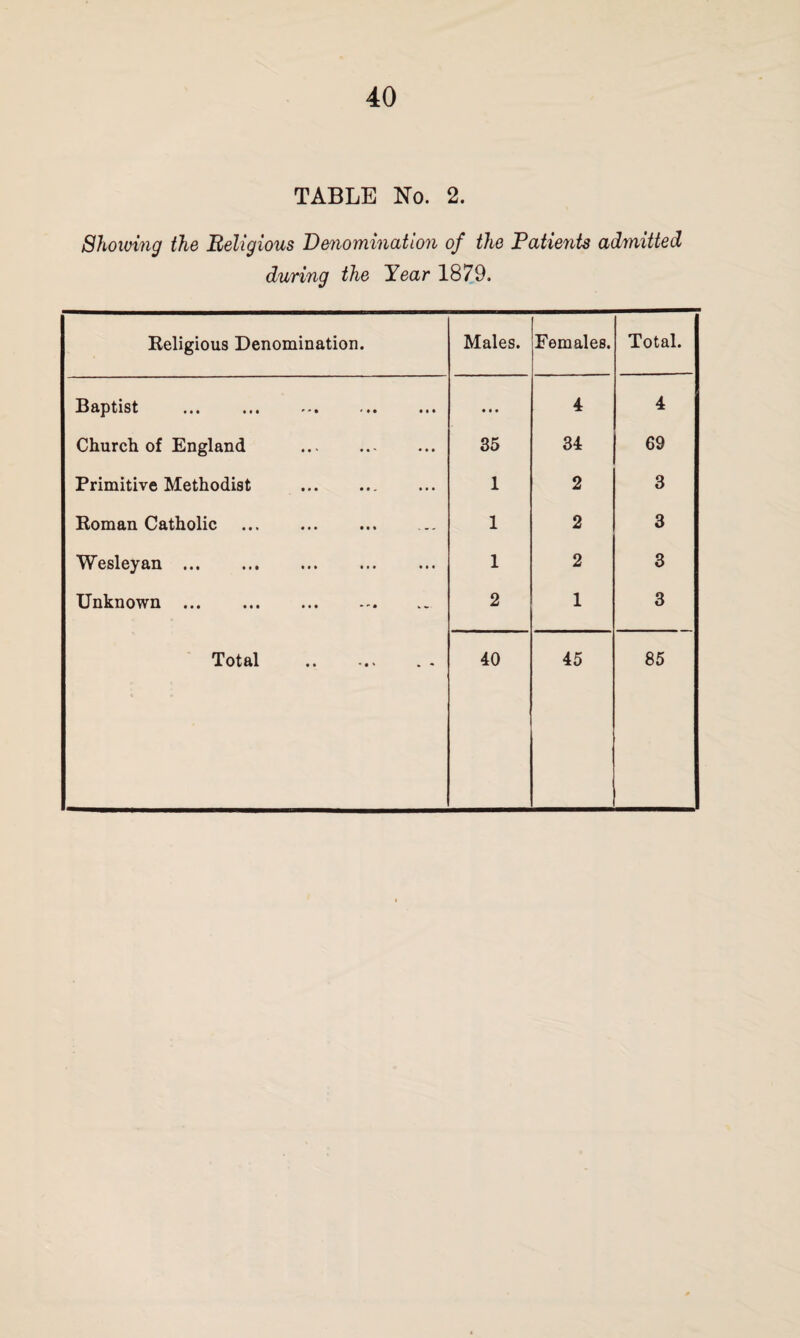 TABLE No. 2. Showing the Beligious Denomination of the Patients admitted during the Year 1879. Keligious Denomination. Males. Females. Total. Baptist • • • 4 4 Church of England . 35 34 69 Primitive Methodist . 1 2 3 Roman Catholic . 1 2 3 Wesleyan. 1 2 3 Unknown . 2 1 3