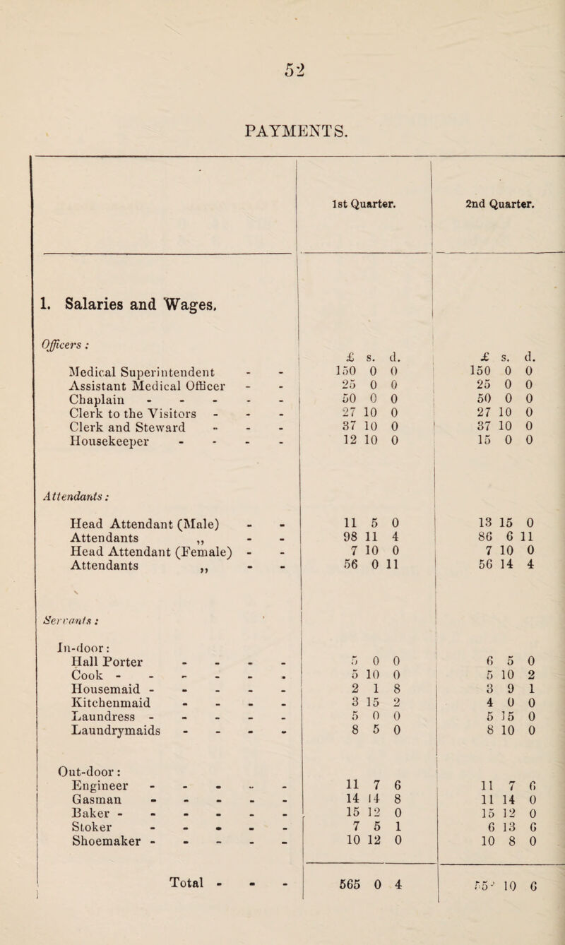 PAYMENTS. 1 Ist Quarter. 1 2nd Quarter. 1. Salaries and Wages. ! j i 1 Officers : i £ s. 1 d. , £ s. d. Medical Super!ii tendent - 150 0 0 1 150 0 0 Assistant Medical Officer - - 25 0 0 i 25 0 0 Chaplain - - 50 0 0 i 50 0 0 Clerk to the Visitors - 27 10 0 27 10 0 Clerk and Steward • 37 10 0 37 10 0 Housekeeper • • • • 12 10 0 15 0 0 A ttendants: Head Attendan t (Male) m 11 0 0 13 15 0 Attendants • 98 11 4 86 6 11 Head Attendant (Female) - - 7 10 0 7 10 0 Attendants • • 56 0 11 56 14 4 Sercanls ; ■ In-door: Hall Porter • • • *J 0 0 6 5 0 Cook - m 5 10 0 1 5 10 2 Housemaid - • • .. 2 1 8 3 9 1 Kitchenmaid • • 3 15 2 4 0 0 Laundress - - • 5 0 0 5 15 0 Laundrymaids - m *0 8 5 0 8 10 0 Out-door: Engineer - - 11 7 6 11 7 6 Gasman • • 14 14 8 11 14 0 Baker - - • • 15 12 0 15 12 0 Stoker . • • «• 7 5 1 6 13 G Shoemaker - - - - 10 12 0 10 8 0 1 Total - - - 565 0 4 55-’ 10 6