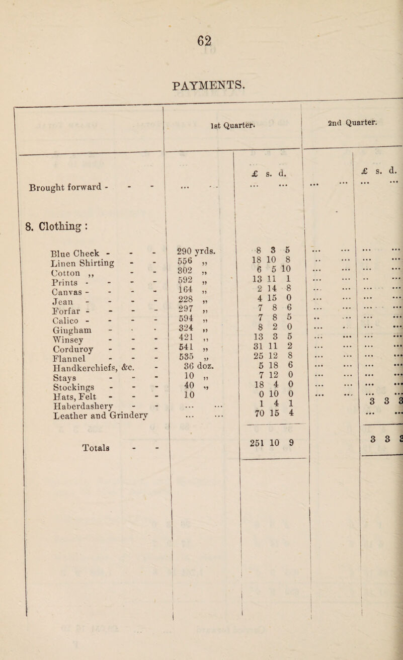 PAYMENTS. let Quarter. Brought forward - 8. Clothing; Blue Check - Linen Shirting Cotton ,, Prints - Canvas - - - Jean _ - - Forfar - - - Calico - - - Gingham Winsey Corduroy Flannel Handkerchiefs, &c. Stays Stockings Hats, Felt Haberdashery Leather and Grindery Totals 290 yrds. 8 3 5 556 ?? M 18 10 8 302 6 5 10 592 J) 13 11 1 1G4 n 2 14 8 228 4 15 0 297 7 8 6 594 V 7 8 5 324 o 8 2 0 421 n 13 3 5 541 ?? 31 11 2 535 25 12 8 36 doz. 5 18 6 10 7 12 0 40 18 4 0 10 0 10 0 1 4 1 •« • t • t 70 15 4 251 10 9 2ntl Quarter. £ s 3