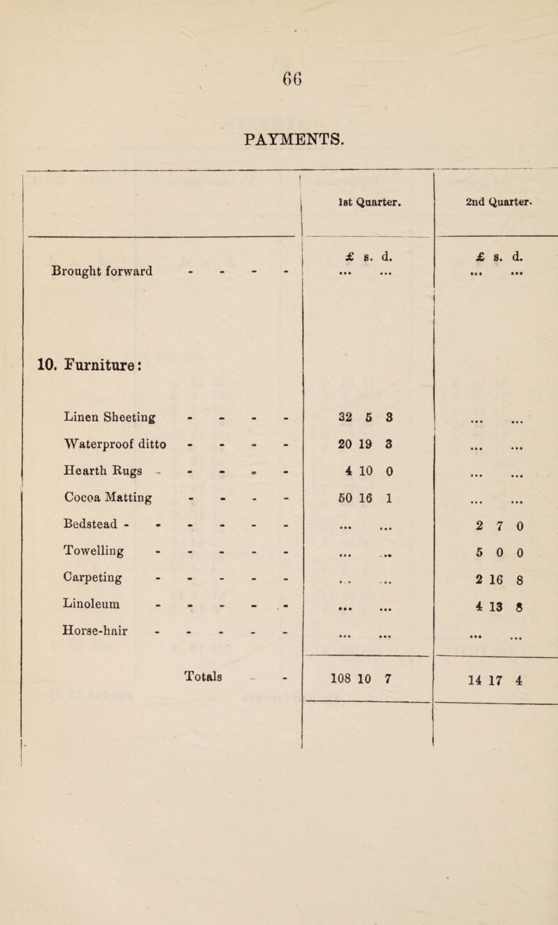 ! 1 i 1st Quarter. 2nd Quarter. £ 8. d. £ s. d. Brought forward . . - . • • • * » • • « t ••• 10. Furniture: Linen Sheeting - _ - _ 22 5 3 • • * • • • Waterproof ditto - - - - 20 19 3 • • • • • • Hearth Rugs - - - . - 4 10 0 * • • • « • Cocoa Matting - - . - 60 16 1 • • * • • • Bedstead ------ ••• •• • 2 7 0 Towelling - - - . _ • • • . 5 0 0 Carpeting - - . . _ 2 16 8 Linoleum - - - - , - Horse-hair - - . _ _ • •• ••• • • • • • • 4 13 8 ••• «