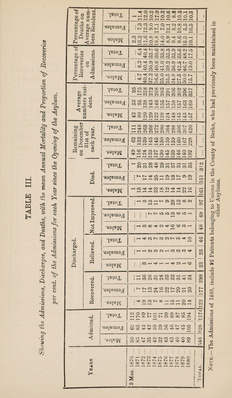 58 <D O <D £ o • <s» P Si e r-»a si si e <43 <D r-C£ •« «0 >>« -*a « co S «o co Cr> <3 -~ci o .*? £» S= 3 r—i >» CO CO r< >M g C*i* Si <o £ CD f£0 <D CO •g Cfl J-. e K? h o <3 <D V- <*> r-i C- o * <S> CO •2 CO Co r>* C*''- o '£ •2 £ <» o V. CO '■« CO Cn •<* 3 o f~ci CO Percentage of Deaths on Average num¬ bers Resident. Wx '+oeq03Nco»«HM * • # • • ••••• rH7--*<MOI>*OO00OOO f—l rH rH i-H rH rH rH H rH • •SOIUUIO^ .WWOHOHNOOiOiiJ • t- 03' oi t'C t> c4 co o’ id o “H rH r-H rH r—1 • *S8FM co n co oo oq o 03 ^ co co h <m‘ © h 6 qo‘ t)J oo co 03 >o d r-4 T—3 i—i r—i *—i .—i r—i • Percentage of Recoveries on Admissions. 'F1°X .•^■^t^coooccaicoNio :codc6dc6coi6iooo‘t> 'tCOCOCOCOCOCO-^H : 'S9IUU19J , Ol q q O 03 03 U3 N o • cxo o o o >—’ cri cd el cd cd : •S9]UJ\[ ,i>^qcDO»oooioos • ^oUcdidid^tdoid V<COr-(N03C001K3r-l : Average numbers resi¬ dent. *F?<>X IO1O00O3COC0-HCOO3CON 03N1QNC0 00 03000CO ■HOqOQOlSNOICOCOCOCO : 'sginuig^tj COiOCOCOCOiONoONCOO »QO3C0tHVIIO1O*OiC3COq0 i—H C »“H r—4 i-H .—H ?—H 4 r-H • • • •S8I«H NOOC30|OOT)<OOlOCOt> Hi 00 <03 <03 (04 03 CO H< t*4 -rti LO •—< *-H1 rH «-H —H —H r—i r—i —J • ' Remaining on December 31st of each year. ‘Fl°X HCOCOOONO^QOCOt-O HhjH0C0N00O0)OO03 H Ol N Ol 03 03 CO W CO CO ^ : ‘S9PUI9J <03<M0330K5003i030t~aO COCOCOH<Hi30iO»OCOC003 r_lr—i — —Hi—4 i—i P-H r—1 H 03 > ‘S9[Bpj 03CO^CONOU5C3^003 ■>#h(MNMCOt»<CO^tHC3 r-H r-H rH r-H >—< t-H »-H r-H r-^ ; Died. *F*<>X r-H O ^H CO CO Oi r—( t> ~H r—1 lO <MCOW^WCO(MCOeOCQ 312 •89];Bra9x • f-H r-H r-H rH rH r-H rH IO rH •S9p?j$ Hco^^cooocq^^tMo r-H r-H rH r-f r-H rH rH rH rH CO r—i Discharged. Not Improved. •F1°X -.-icoico^fc-cocneqaocq . H 1—i CC| f-H t- 03 •S9[BUI9X : : : t> i> io u: co io --- III H 03 Hi •69^^ ri-icoco-f^-^c^coco^H oc Relieved. 'F1°X •H^CONCO^t^^^O • rH 46 •sg^rngx ;hhO3C0NHC0C0COh}( 23 1 23 •S9inj\[ • • CO ^ r-H »—* <N rH 0O Recovered. •F1°X •rH©CO-^COOIHr--^ :rtC0O3C0O3C0C0M'tt|C0 177 '299 ’S9JBIU9J •SSCO^^tMNOrHO • f-H r-H rH 03 C^l 03 03 •s9iBi^r :^cr3cot-Qo-i»o^-'0^ i—i r—( r—c r-H rH CQ rH 1122 'rH <03 0<03ir^—'^-HC^C3t-»C5rti Fl°X HNXt'Ot'©®000003 rr (1) rH r—i r-H r-H r-H a [w LLiowh| CO CO r»< ^ IQ CO lO T1* M- O 03 cc Tj <5 ■^FW | OICNILOC303COC00003 cc iOQO-*CO'^CO'<ti''ii-i'00 1 O-H03C0'ii0CCN00 03O oo i- r— i- t- »' »- 3- do COOOOOOOOOOOCCGCOOOOOO ◄ —H r—i r-H r—i r—i r—i r-H r-H rH —3 r—i « • H tt) O P s co ^Noie. The Admissions of 1880. include 92 Patients belonging to Unions in the County of Berks, who had previously been maintained i other Asylums.
