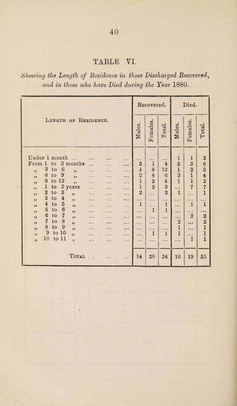 TABLE VI. Showing the Length of Residence in those Discharged Recovered, and in those who have Died during the Year 1880. Length of Residence. Recovered. Died. Males. Females. Total. Males. Females. Total. Under 1 month ... 1 1 2 From 1 to 3 months ... 3 1 4 5 3 8 » 3 to 6 „ . 4 8 12 1 2 3 ,, 6 to 9 ,, 2 4 6 3 1 4 „ 9 to 12 „ . 1 3 4 1 1 2 „ 1 to 2 years 1 2 3 • • • 7 7 ,, 2 to 3 ,, 2 2 1 • • • 1 „ 3 to 4 „ . • • • • • • • • • • • • *» 4 to 5 i) 1 1 • • • 1 i ,, 5 to 6 ,, 1 1 • • • • • • 6 to 7 .. • • • » • • •« • 2 2 >i 7 to 8 „ . • • • • • • 2 • • • 2 ti 8 to 9 ,, ... 1 • • • 1 „ 9 to 10 „ . i 1 1 , 1 „ 10 to 11 „ . ... ... • • • i 1 i