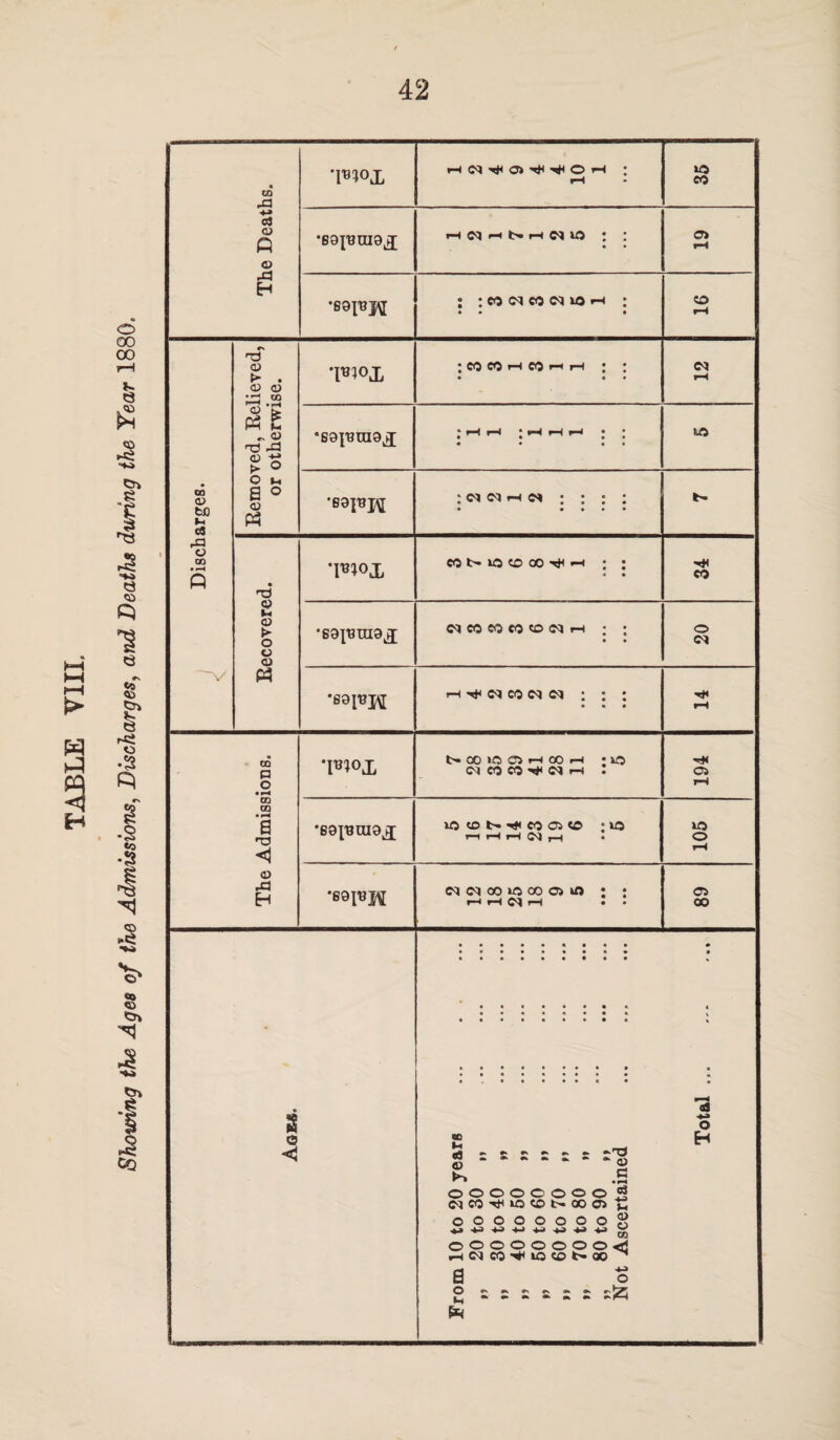 Showing the Ages of the Admissions, Discharges, and Deaths during the Year 1880. • 35 <3 © © rl Cl h Sh N IO I o> : : co ci eo ci io rH ; • a • 16 rd' © © Id oo T*»<>X © > A t c © >d -P •S8|’Bra9lJ • * « • 00 © O n a © © « : ci ci rH <m ; ; ; ; a • » # a .a • A • *I«»ox a © © *89pra9X a a 20 M *89pj\[ H^cicocici : : : 00 p O • H *l«»ox nooioohooh • o cm eo eo ^ ci rH : 194 oo • iH a TD <1 *89|'BUI9kJ iocot^’xf<cooico • 10 rl H r—1 d r—1 • 105 © ,P H Bdpjg w wooiooooj^o : : rH rH rH • • 89 From 10 to 20 years . „ 50 to 60 „ Not Ascertained