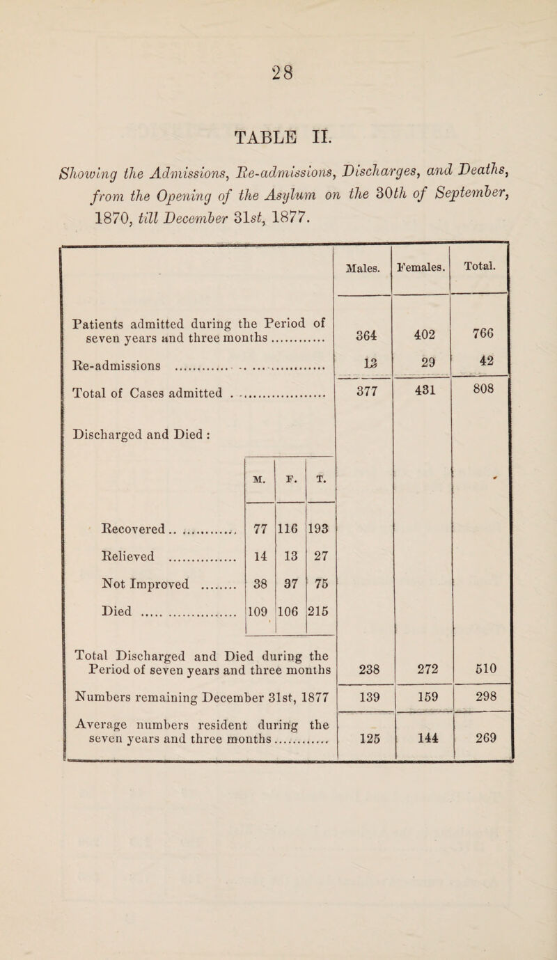 TABLE II. Showing the Admissions^ He-admissions, Discharges, and Deaths, from the Opening of the Asylum on the 30th of Septeniber, 1870, till December 31s^, 1877. Patients admitted during the Period of seven years and three months. Re-admissions ... Total of Cases admitted . Discharged and Died : Recovered.. Relieved .. Not Improved Died .. Total Discharged and Died during the Period of seven years and three months Numbers remaining December 31st, 1877 Average numbers resident during the seven years and three months. M. F. T. 77 116 193 14 13 27 38 37 75 109 1 106 215 Males. Females. Total. 364 402 766 13 29 42 --- 377 431 808 ¥ 238 272 510 139 159 298 125 144 269