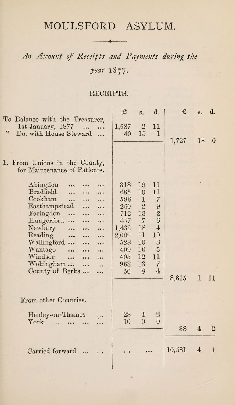 -♦- An Account of Receipts and Payments during the year 1877, RECEIPTS. To Balance with the Treasurer, 1st January, 1877 . “ Do. with House Steward ... 1. From Unions in the County, for Maintenance of Patients. Abingdon ..* . Bradfield . Cookham . Easthampstead . Faringdon . Hungerford.. ISTewbury . Reading . Wallingford. W antage ... . Windsor . Wokingham. County of Berks. From other Counties. Henley-on-Thames York ... ... •• £ s. d. 1,687 2 11 40 15 1 318 19 11 665 10 11 596 1 7 260 2 9 712 13 2 457 7 6 1,432 18 4 2,002 11 10 528 10 8 409 10 5 405 12 11 968 13 7 56 8 4 28 4 2 10 0 0 • • • £ s. d. 1,727 18 0 8,815 1 11 38 4 2