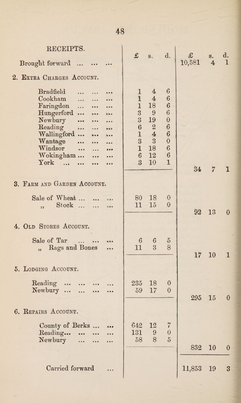 RECEIPTS. £ s. d. Brought forward . 2. Extra Charges Account. Brad field . 1 4 6 Cookham . 1 4 6 Farmgdon . 1 18 6 Hungerford.. 3 9 6 Newbury . 3 19 0 Beading .. 6 2 6 Wallingford ... ... 1 4 6 Wantage . 3 3 0 Windsor . 1 18 6 Wokingham. 6 12 6 York . 3 10 1 3. Farm and Garden Account. Sale of Wheat. 80 18 0 Stools ••• 11 15 0 4. Old Stores Account. Sale of Tar . 6 6 5 „ Bags and Bones 11 3 8 5. Lodging Account. !E^0R<(^ixi^ ••• ••• ••• 235 18 0 Newbury. 59 17 0 6. Bepairs Account. County of Berks ... 642 12 7 «• ••• ••• ••• 131 9 0 Newbury . 58 8 5 Carried forward £ 10,581 34 92 17 295 832 11,853 s. d. 4 1 7 1 13 0 10 1 15 0 10 0 19 3