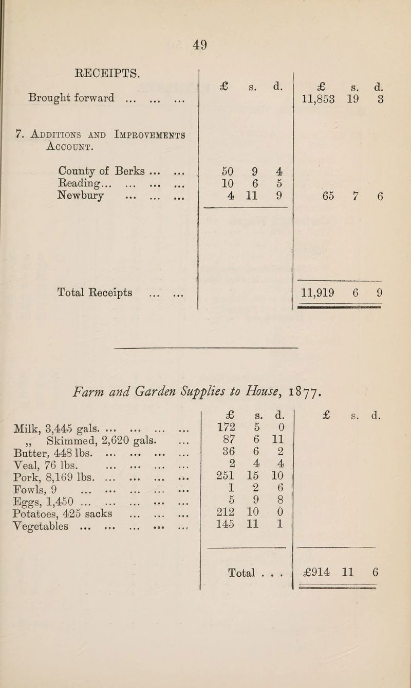 RECEIPTS. Brought forward ... £ s. d. £ s. d. 11,853 19 3 7. Additions and Impeovements Account. County of Berks. Reading. Newbury . Total Receipts 50 9 4 10 6 5 4 11 9 65 7 6 11,919 6 9 Farm and Garden Supplies to House^ 1^77 Idilk, 3,445 gals. • • • • • • ,, Skimmed, 2,620 gals Butter, 448 lbs. Veal, 76 lbs. . Pork, 8,169 lbs. Fowls, 9 . Eggs, 1,450 . Potatoes, 425 sacks Vegetables . £ s. d. 172 5 0 87 6 11 36 6 2 2 4 4 251 15 10 1 2 6 5 9 8 212 10 0 145 11 1 £914 11 6 Total . . .