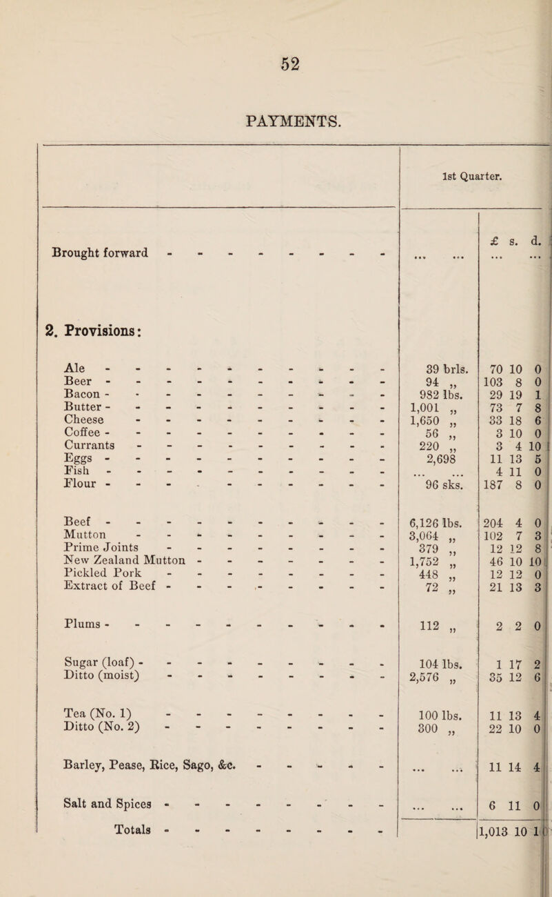 PAYMENTS. 1st Quarter. Brought forward £ s. d. 2. Provisions: Ale - Beer - Bacon - Butter - Cheese Coffee - Currants Eggs - Fish Flour - Beef - - - - Mutton _ - Prime Joints New Zealand Mutton - Pickled Pork Extract of Beef - Plums Sugar (loaf) • Ditto (moist) Tea (No. 1) - - - Ditto (No. 2) - - - Barley, Pease, Bice, Sago, &c. Salt and Spices - - - Totals - - - 39 brls. 70 10 0 94 103 8 0 982 lbs. 29 19 1 1,001 73 7 8 1,650 3) 33 18 6 56 33 3 10 0 220 33 3 4 10 2,698 11 13 5 • • • • • • 4 11 0 96 sks. 187 8 0 6,126 lbs. 204 4 0 3,064 33 102 7 3 379 33 12 12 8 1,752 33 46 10 10 448 33 12 12 0 72 » 21 13 3 112 2 2 0 104 lbs. 1 17 2 2,576 » 35 12 6 100 lbs. 11 13 4 300 jj 22 10 0 • • • 11 14 4 • • • • • • 6 11 0 1 1,013 10