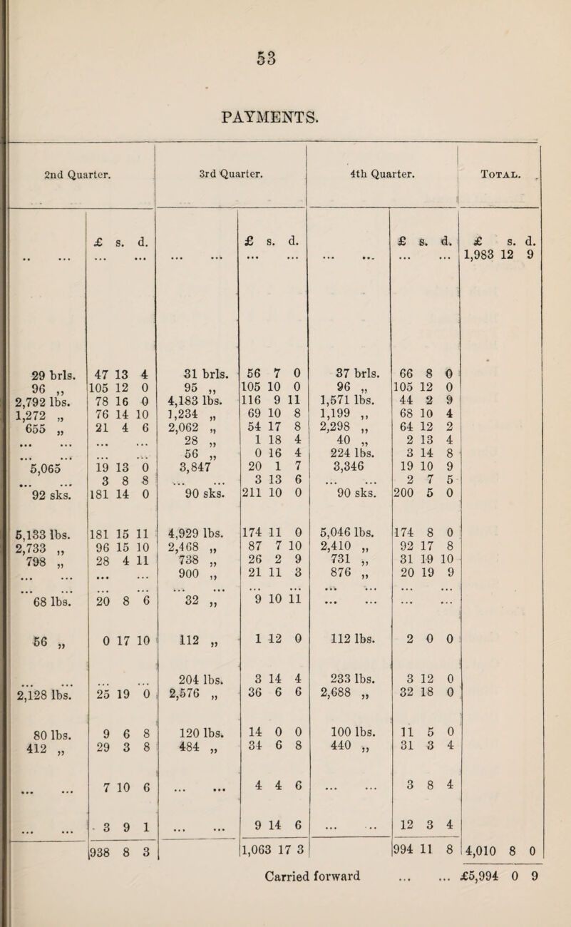 PAYMENTS. 2nd Quarter. 3rd Quarter. 4th Quarter. 1 1 Total. , £ s. d. £ s. d. £ s. d. £ s. d. • • « • • • • • • • • • • « • • • « • • • • w 1,983 12 9 29 brig. 47 13 4 31 brls. 56 7 0 37 brls. 66 8 0 * 96 „ 105 12 0 95 „ 105 10 0 96 „ 105 12 0 2,792 lbs. 78 16 0 4,183 lbs. 116 9 11 1,571 lbs. 44 2 9 1,272 „ 76 14 10 1,234 „ 69 10 8 1,199 „ 68 10 4 655 „ 21 4 6 2,062 „ 54 17 8 2,298 „ 64 12 2 ... 28 „ 1 18 4 40 „ 2 13 4 • • • • • • # • • 56 „ 0 16 4 224 lbs. 3 14 8 5,065 19 13 0 3,847 20 1 7 3,346 19 10 9 3 8 8 > • • • • • 3 13 6 « • • ... 2 7 5 92 sks. 181 14 0 90 sks. 211 10 0 90 sks. 200 5 0 5,183 lbs. 181 15 11 4,929 lbs. 174 11 0 5,046 lbs. 174 8 0 2,733 „ 96 15 10 2,468 „ 87 7 10 2,410 „ 92 17 8 798 „ 28 4 11 738 „ 26 2 9 731 „ 31 19 10 * • • • • • • • • • • • 900 „ 21 11 3 876 „ 20 19 9 • • • • • • • • • • • > • • • • • • . . . ... • • • « • • ... ... 68 lbs. 20 8 6 32 „ 9 10 11 • • • ... . . . ... 66 „ 0 17 10 112 „ 1 12 0 112 lbs. 2 0 0 204 lbs. 3 14 4 233 lbs. 3 12 0 2,128 lbs. 25 19 6 2,576 „ 36 6 6 2,688 „ 32 18 0 80 lbs. 9 6 8 120 lbs. 14 0 0 100 lbs. 11 5 0 412 „ 29 3 8 484 „ 34 6 8 440 „ 31 3 4 • • « • • • 7 10 6 • • • • • • 4 4 6 ... ... 3 8 4 • • • * • • ■ 3 9 1 • • » • • • 9 14 6 ... ■ . • 12 3 4 ,938 8 3 1,063 17 3 994 11 8 4,010 8 0