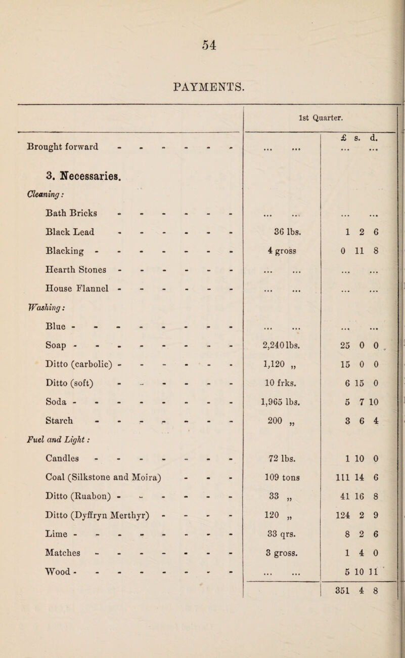 PAYMENTS. Ist Quarter. Brought forward - . - - m • • • • • • £ • • • s. d. • • • 3. Necessaries. Cleaning: Bath Bricks - - - - - - • • • • • ... • • • Black Lead , - . • I* - 36 lbs. 1 2 6 Blacking - - - - - - - 4 gross 0 11 8 Hearth Stones - - - - - - • • • • • • ... ... House Flannel - - - - - - «• * • • • • • • Washing: Blue ----- - - m • • * • • • • • • • • • Soap ----- - - - 2,240 lbs. 25 0 0 . Ditto (carbolic) - - - - - - 1,120 „ 15 0 0 Ditto (soft) - - - m - - 10 frks. 6 15 0 Soda ----- 1,965 lbs. 5 7 10 Starch - - - _ m* - - 200 „ 3 6 4 Fuel and Light: Candles - - - - - - - 72 lbs. 1 10 0 Coal (Silkstone and Moira) - - - 109 tons 111 14 6 Ditto (Ruabon) - - - - 33 „ 41 16 8 Ditto (Djffryn Merthyr) - - - 120 „ 124 2 9 Lime ----- 33 qrs. 8 2 6 Matches - - . - m - - 3 gross. 1 4 0 Wood ----- - - m • • • • • • 5 10 11 ■ 351 4 8