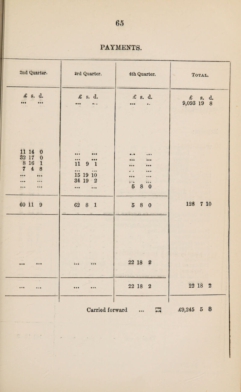 PAYMENTS. 2nd Quarter. 3rd Quarter. 4th Quarter. Total. £ s. d. ••t ••• £ s. d. ••• ••• £ 8. d. £ 8. d. 9,093 19 8 11 14 0 32 17 0 8 16 1 7 4 8 • • • • • • • • • • • • • • • • * • • • • •• • ••• ••• 11 9 1 • • • • • • 15 19 10 34 19 2 • • • • • • • % • » • • • • • • • • • • • • W 4 * • • • • • • • • 6 8 0 60 11 9 62 8 1 6 8 0 128 7 10 ••• ••• 22 18 2 • • • « • * • • • • • • 22 18 2 22 18 2 Carried forward • • • ^£9,245 5 8