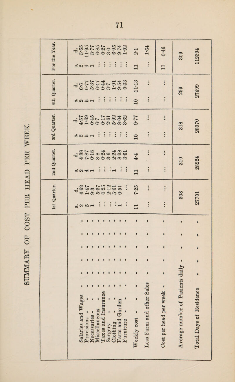 SUMMARY OP COST PER HEAD PER WEEK. a « a> >-( lOJOb-iOb- »Odi(M 0-46 •0O<pt^(»<Npc^t^<J5 »b'd<ibcb<6<ibcbo5id 1—1 1-H <P 60S dl <25 1—( •••••• • id <u u at P a Tt< cboib<i>ocb>H050 OQ C<1 lO rH O Oi a> 05 t-l <u c3 3 a •d ;-i t>i05i0 ^lOCp-^I^T-ltpOOCO 00 N »0 I—t I—I o 05 f-i <u t, ca 3 ■d 3 00 l>» 00 CO r-t ^cpcpr^co<^coc^qirp oo id • • • id • • |i-^ I—< <N (M 00 <N <u •C €t 3 O’ !>• ^ [CD-irt^COCO<Nr-iCOlO o 05 »o 6 <N lb 6 (N lo Id U5 00 o CO o m <u tlfl cj •d c as cn I I I I I I I • I • I I I I I I I <B « PI c3 ;-■ d 00 C CO C O ' ^ c« cj w TO O 0^ O prt •C 3 CO . . CQ (D A) o 3 3 00 <U o CO X —™ O -- ■ • ^ CCP^f^iSE-ICCOpEHpCH d OJ ■d Pi 3 o -d be PI n p 3 he's <o p d a - c p p 3 oo O O M (D <15 ao 05 *3 02 p 05 Xi •d d 3 a p 3 Pu CO cn 05 Xi 05 05 P 05 P< ■d 3 05 rd P 05 CQ o Q 3 •d d (O • pH Oj Ph p 05 rO a d d 05 bO 3 P 05 >■ 0) o d 05 •d TO <1> TO Qij P *3 .1^ O H