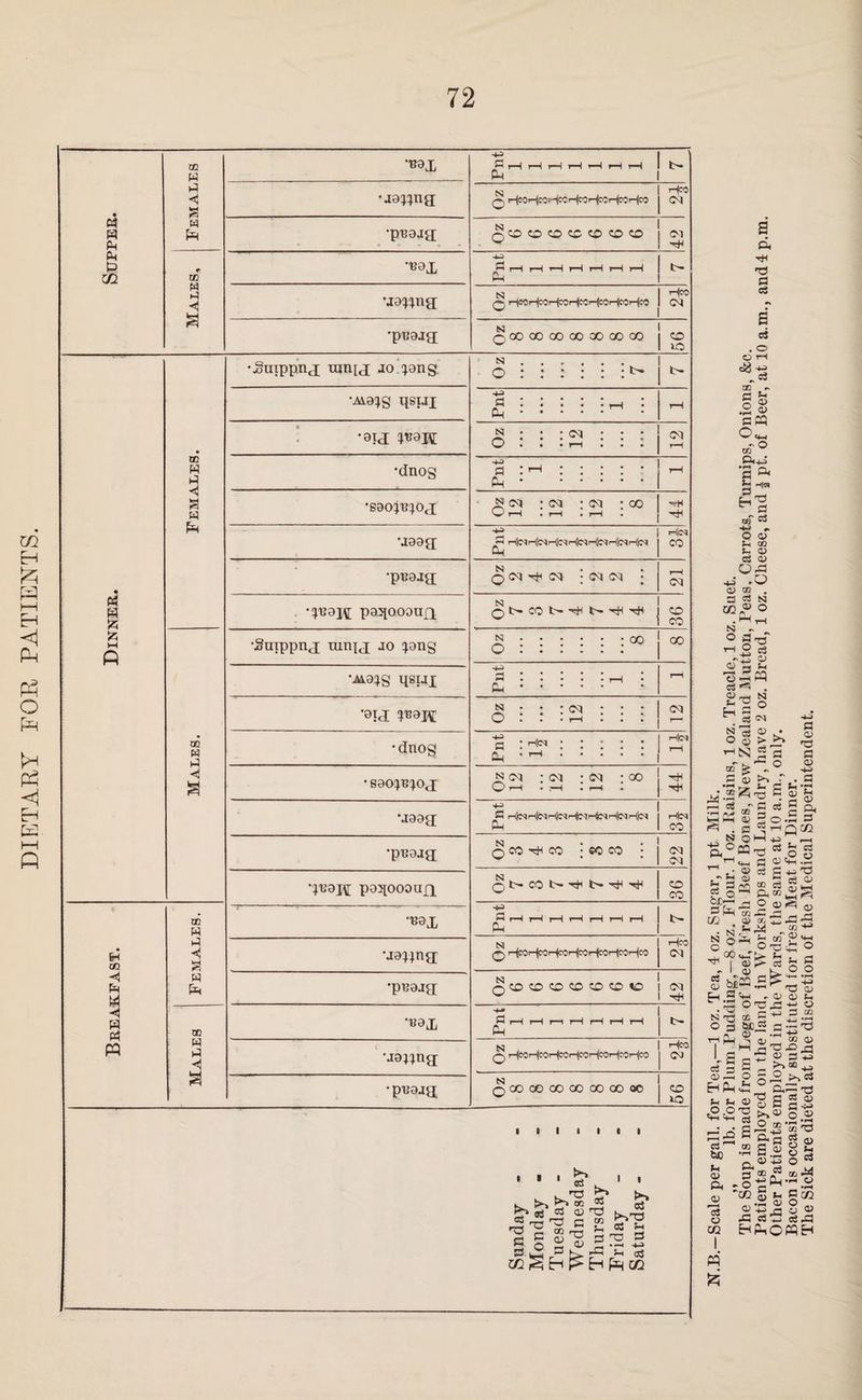 DIETARY FOR PATIEYTS. C4 Ph Pi 02 Females •J9:j:}na N 0 HcoHmHmH«HmHwHw Hco pci N Males, N Hw •puajg N qoooooocoooooqo Dinner. Females. •Suippuj ran [a joaang N. O : : : : : :t- •Aia^g qsui p : : : : :^ : Oh. /0^ • • • • • • • • •dnog Pnt 1 •saotn^joa N (JCJ ; (M ; (M ; 00 Oh H<m •pnaag Q (M pH c<} '• C<J I 1—H CH? •:^'B9J\[ p95[OOOU£l N CO Males. •Suippna ran{a JO ^ang 5 : : : : : CO •jvi9:jg iisuj Pnt 'i rH •0ia !)t39J)C N-.-oq.** (M •dnog Pnt H<N t-H • saop!^o a N (M ; CO ; iM ; 00 O - f-H •jaaa ■1^ P r^^^q^^|l^^l^CqH|C^H^^^H|c^Hll^^ Oh Him CO •pnoag N Q CC ^ CO ; CO CO : cq 03 •:}nai\[ paj[000aa (0l>*COI>-'^l>pH'HjH CO CO Breakfast. Females. •nax ^ r-< t-H rH rH rH rH pH t- •ja;;na s ^ r-^r^COr-^HcOr^COriCOH^ Hro CO •pnajg N 03 pH Males •nax Pnt 1 1 1 1 1 1 1 •jaj;na 0 HcoHcor-^riccHccHcoHco Hra 03 •pnajg N qOOCOCPOOOOOOOO CO lO Sunday - Monday - Tuesday - Wednesday Thursday Friday Saturday - a p ee S a c5 , o o tH oo - p ^ •S I* pcq «ro P4 4^ P O. J- -IW £t3 P of ®3 *■ o a) t- a> %> •4^ O) OQ . S c<s N O N - o a^- O) o 3 fc- cs«^ . 'S O ol ’-^N S’p CD ^ ^ ^ S 0) ^ -a ® g • O 1 N OM ®fflT3 P P O) 'p p a> o .-H OJ CS - s- _ a§=^ s S -S a ^ CO . ctf cc ” fi Oi Ph P QM p ^'c3 P PS a p <u 'I'iP O OJ ^ o N , ^ CD 0) < a o N o iv ^ 00 tn . *i I a tn B ^ , O) Qj ’JP O -P ^ O N -p 02 S 5 •“ o 3 bc^ P'-ps ^ P-j <v‘Z!t a> I M S P X? r1 1 p _ ■“ a; s ta cs 3 S ^ Qj —I p r ® >, P Eh Ph i: ° Php: P fH )lh p S S § cScS'S o « ^ ^ d rs ^ •X •'H ^ P ® ^ C« PS iP-Q » p,-g ” S.B p ® - o e 'CO 5 ^- a> c3 '■ (yo <D P4 O) o 02 o o o . au^ pL|.^ fic/2 o pp p 5 « P cSPP aJP HPiOWH M