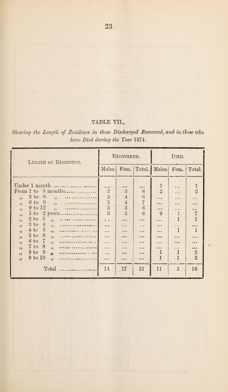 23 TABLE VII., Showing the Length of Residence in those Discharged Recovered, and in those who have Died during the Year 1874. Length of Residence. Recovered. Died. Males. Fern. Total. Males. Fem. Total. Under 1 month . • • • • • • 1 1 From 1 to 3 months. O O 3 6 O jU o yy 3 to 6 „ . 9 Jmj 4 6 • a a a a a yy 6 to 9 „ . o o 4 hr ( • a • a a a a a a yy 9 to 12 ., . o o 3 6 a a a a a a a a a yy 1 to 2 years. 3 O O 6 6 1 7 yy 2 to o ° ■» .. . . • a • a a a 1 1 yy 3 to 4 „ . • • • I • a a a a a a a a a a yy 4 to 5 „ . • . • a a • a a a 1 1 yy 5 to 6 „ .. • . • a a a a • • • a a a a a yy 6 to 7 „ . • a . • a • a a a a • • a a a yy 7 to 8 „ . • a • a a a a a a • a a ... • a a yy 8 to 9 „ . w» a ... 1 1 2 ?» 9 to 10 „ . • • • ... ... 1 1 2