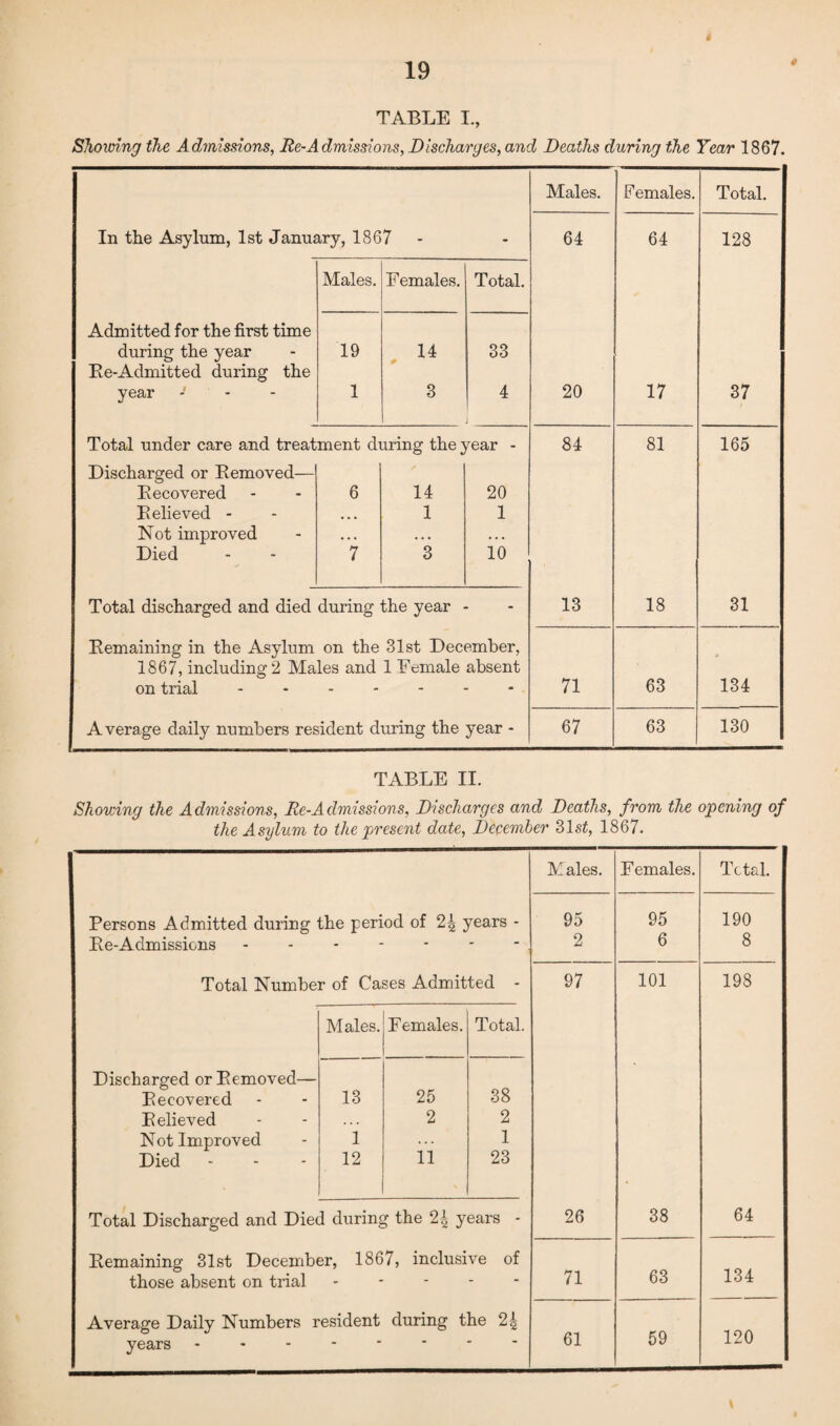 TABLE I., Showing the Admissions, Re-Admissions, Discharges, and Deaths during the Tear 1867. Males. F emales. Total. In the Asylum, 1st January, 1867 • 64 64 128 Males. F emales. Total. Admitted for the first time during the year Re-Aclmitted during the 19 14 # 33 year - - 1 3 4 20 17 37 Total under care and treatment during the year - 84 81 165 Discharged or Removed— Recovered 6 14 20 Relieved - ... 1 1 Not improved ... .. • . . . Died 7 3 10 Total discharged and died during the year 13 18 31 Remaining in the Asylum on the 31st December, 1867, including 2 Males and 1 Female absent on trial - - 71 63 134 Average daily numbers resident during the year - 67 63 130 TABLE II. Showing the Admissions, Re-Admissions, Discharges and Deaths, from the opening of the Asylum to the present date, December 31 st, 1867. Persons Admitted during the period of 2| years - Re-Admissions.- Total Number of Cases Admitted - Males. Females. Total. Discharged or Removed— 25 38 Recovered 13 Relieved 2 2 Not Improved 1 11 1 Died - 12 23 Total Discharged and Died during the 2± years - Remaining 31st December, 1867, inclusive of those absent on trial - Average Daily Numbers resident during the 2| years - Males. F emales. 95 95 2 6 97 101 26 38 71 63 61 59 Total. 190 8 198 64 134 120