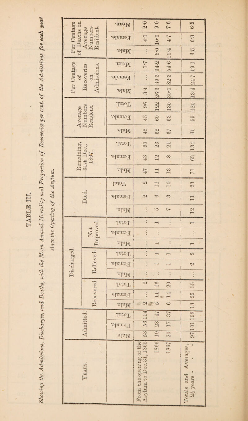 • Ki HH M PQ <5 E-i •5 rc; £ Cj <*> a« s £> O •o s o ^ (O -Kl o §< 5* T3 £ e s* j-*o r^O H *+o 5^ S e s £ £ e § so Co >< •to *$ so 00s E5 CO «o « *2 £ ’“S <0 l< **-> o ►5S &3 £ ^<5 SO ~»o SO <o H Per Centage of Deaths on Average Numbers Resident. •unapf p • O CO <oi os A vp cb •OJUUIO^ ZP O-OI IP CO «b •QFH : 9> ^ OO o i—i p cb Per Centage of Recoveries on Admissions. •WB8H 1*7 34-2 54-6 19-1 •9p3IH0^ ; p CO O Ol CO 00 CM '8TO ! ^ L J,'L 1 CO to o Ol CO 13-4 Average Numbers Resident. ‘F10P 96 122 130 o i—l •9{ROI9^ 4S 60 63 Cl xo •9TO 43 62 67 rH CO to ~ Pi o ‘Pi P> •~P£ s ^ S <3 ” P CO WP 90 23 21 134 ‘9|UXU9J 43 12 8 CO CO '9FM 47 11 13 rH P © ® rH P •pi°P 2 11 10 CO <M •opccno^ <M CO CO rH rH •0fw : xo • <M rH Discharged. Not Improved. m : ^ ; •opjuio^ • • •0FH - i rH Relieved. ’Flop rH rH j (0J •9FUI9p rH rH 1 1 •®FH j 1 Recovered ‘Flop j N ® § oo CO '9i^to0p j : p2 in (N •9FM ».r ^ o co j co ) rH Admitted. 'Flop 114 47 37 CO as r—< •9Frao^ 1 56 28 17 rH s •9FM O0 Ci O o r—1 <N v- o Years. Prom the opening of the Asylum to Dec. 31,1865 1866 1867 _ Totals and Averages, 2^ years -